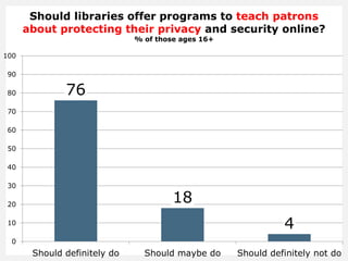 Should libraries offer programs to teach patrons
about protecting their privacy and security online?
% of those ages 16+
76
18
4
0
10
20
30
40
50
60
70
80
90
100
Should definitely do Should maybe do Should definitely not do
 
