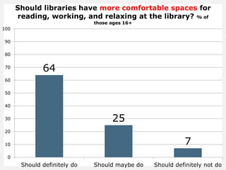 Should libraries have more comfortable spaces for
reading, working, and relaxing at the library? % of
those ages 16+
64
25
7
0
10
20
30
40
50
60
70
80
90
100
Should definitely do Should maybe do Should definitely not do
 