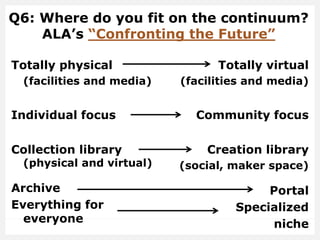 Q6: Where do you fit on the continuum?
ALA’s “Confronting the Future”
Totally physical
(facilities and media)
Individual focus
Collection library
(physical and virtual)
Archive
Everything for
everyone
Totally virtual
(facilities and media)
Community focus
Creation library
(social, maker space)
Portal
Specialized
niche
 