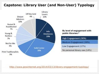 http://www.pewinternet.org/2014/03/13/library-engagement-typology/
Capstone: Library User (and Non-User) Typology
 