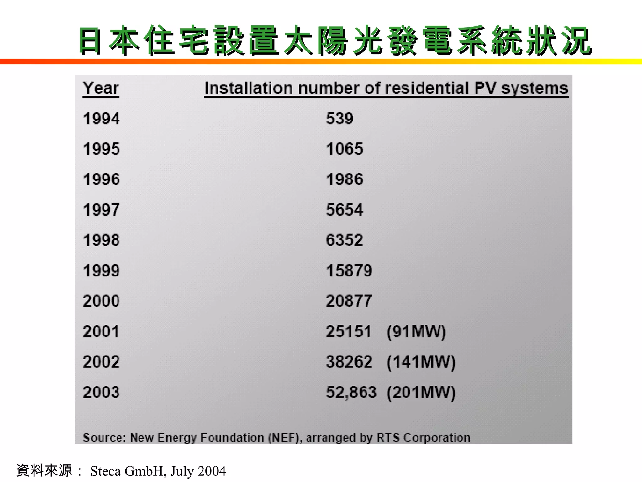 日本住宅設置太陽光發電系統狀況 資料來源： Steca GmbH, July 2004 