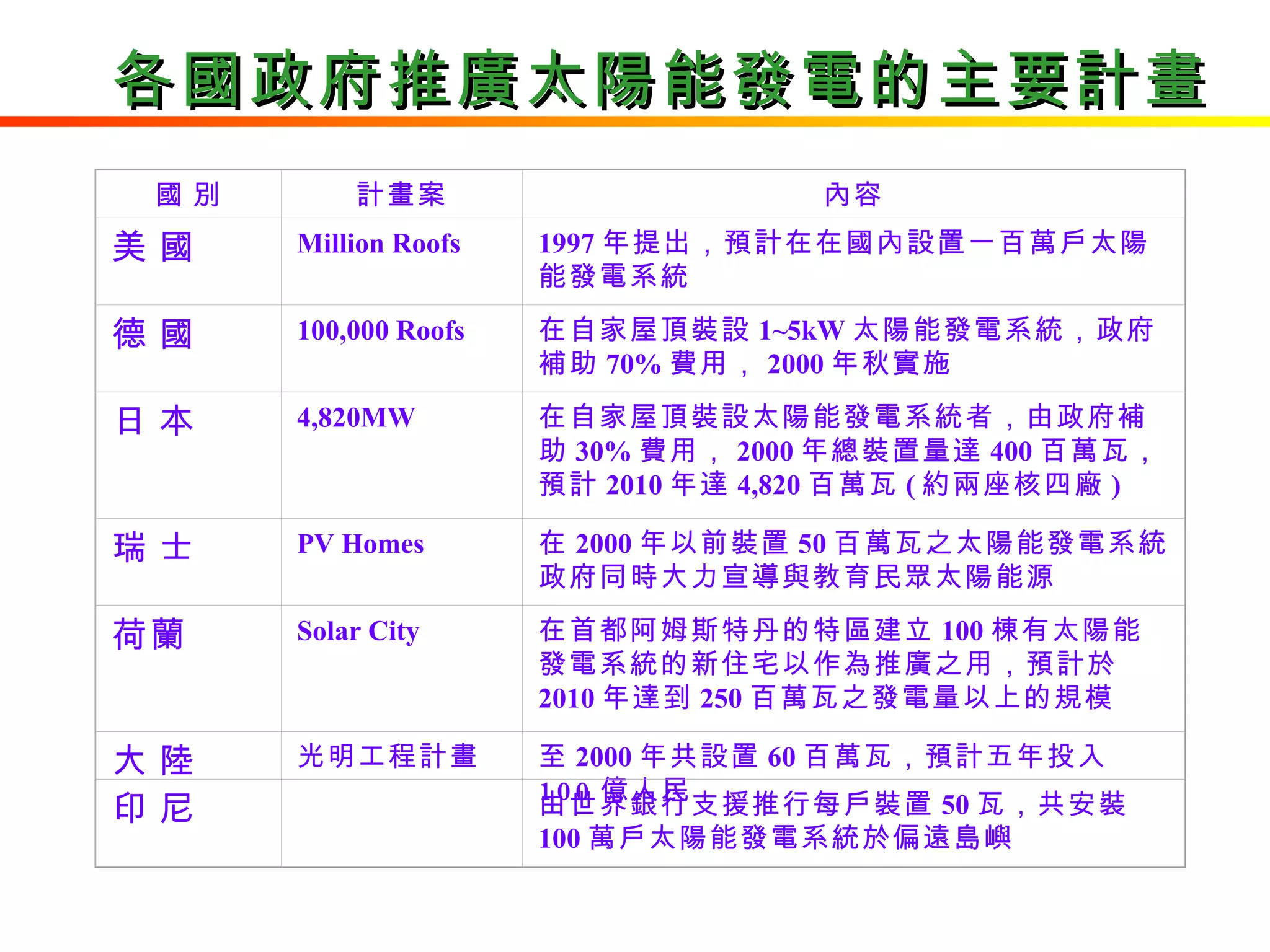 各國政府推廣太陽能發電的主要計畫  國   別 計畫案 內容 美   國 Million Roofs 1997 年提出，預計在在國內設置一百萬戶太陽能發電系統 德   國 100,000 Roofs 在自家屋頂裝設 1~5kW 太陽能發電系統，政府補助 70% 費用， 2000 年秋實施   日   本   4,820MW 在自家屋頂裝設太陽能發電系統者，由政府補助 30% 費用， 2000 年總裝置量達 400 百萬瓦，預計 2010 年達 4,820 百萬瓦 ( 約兩座核四廠 )  瑞   士 PV Homes 在 2000 年以前裝置 50 百萬瓦之太陽能發電系統政府同時大力宣導與教育民眾太陽能源 荷蘭 Solar City 在首都阿姆斯特丹的特區建立 100 棟有太陽能發電系統的新住宅以作為推廣之用，預計於 2010 年達到 250 百萬瓦之發電量以上的規模   大   陸 光明工程計畫 至 2000 年共設置 60 百萬瓦，預計五年投入 100 億人民 印   尼 由世界銀行支援推行每戶裝置 50 瓦，共安裝 100 萬戶太陽能發電系統於偏遠島嶼 