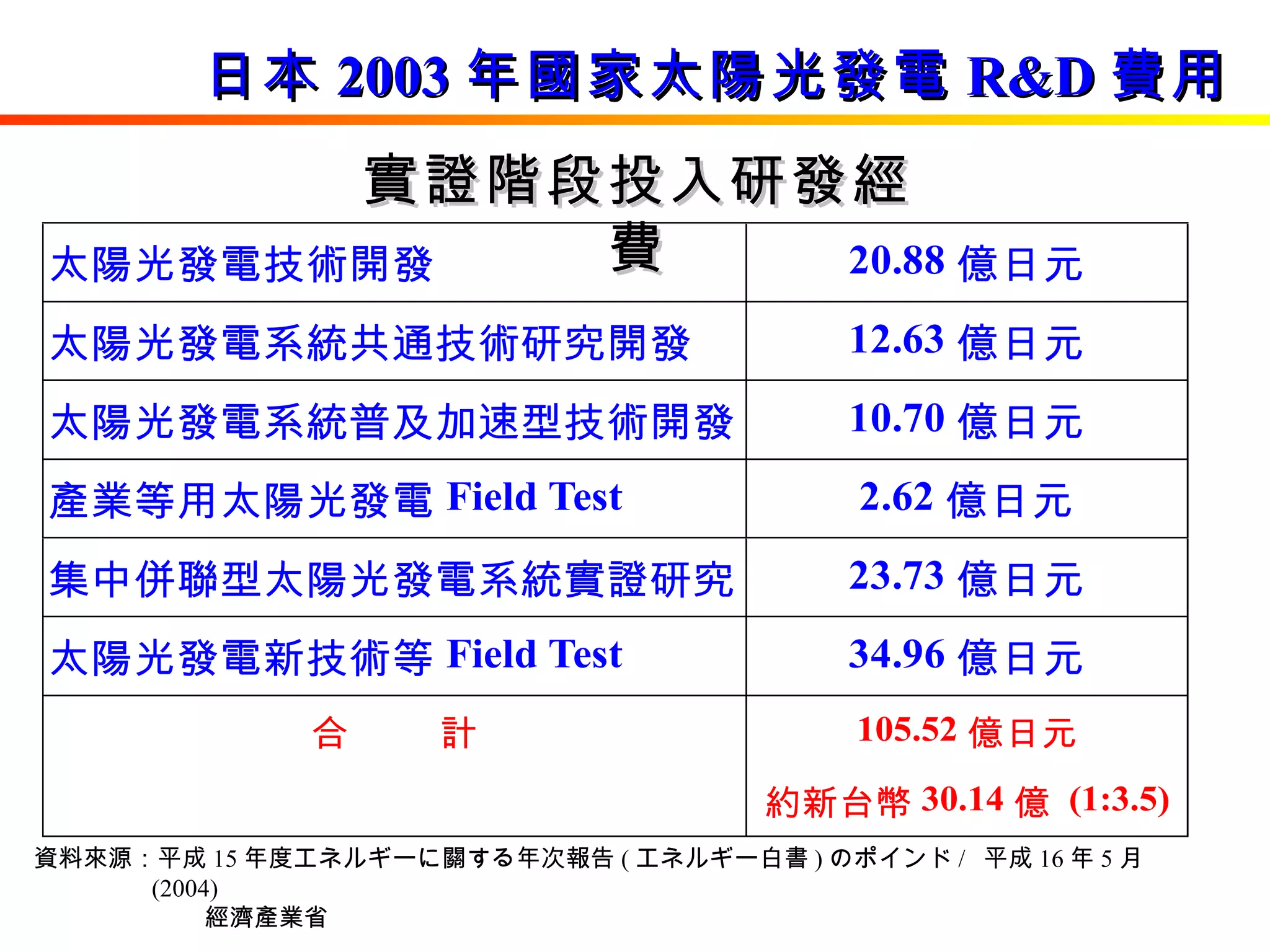日本 2003 年國家太陽光發電 R&D 費用 實證階段投入研發經費 資料來源：平成 15 年度エネルギーに關する年次報告 ( エネルギー白書 ) のポインド /  平成 16 年 5 月 (2004)  經濟產業省 