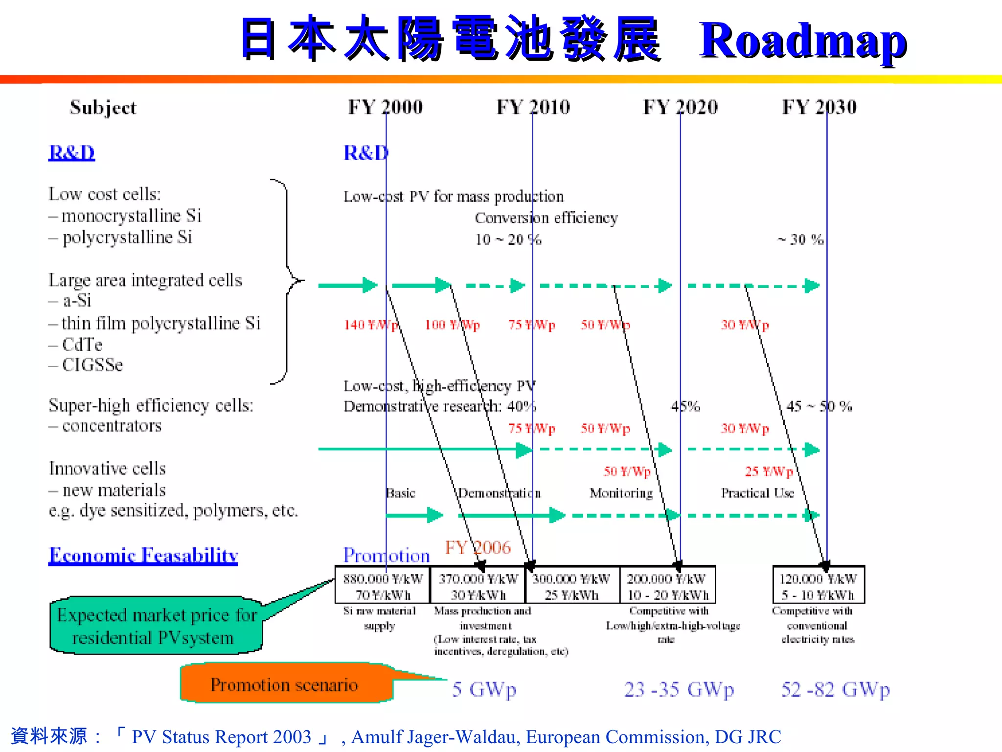 日本太陽電池發展  Roadmap 資料來源：「 PV Status Report 2003 」 , Amulf Jager-Waldau, European Commission, DG JRC (2003/09) 