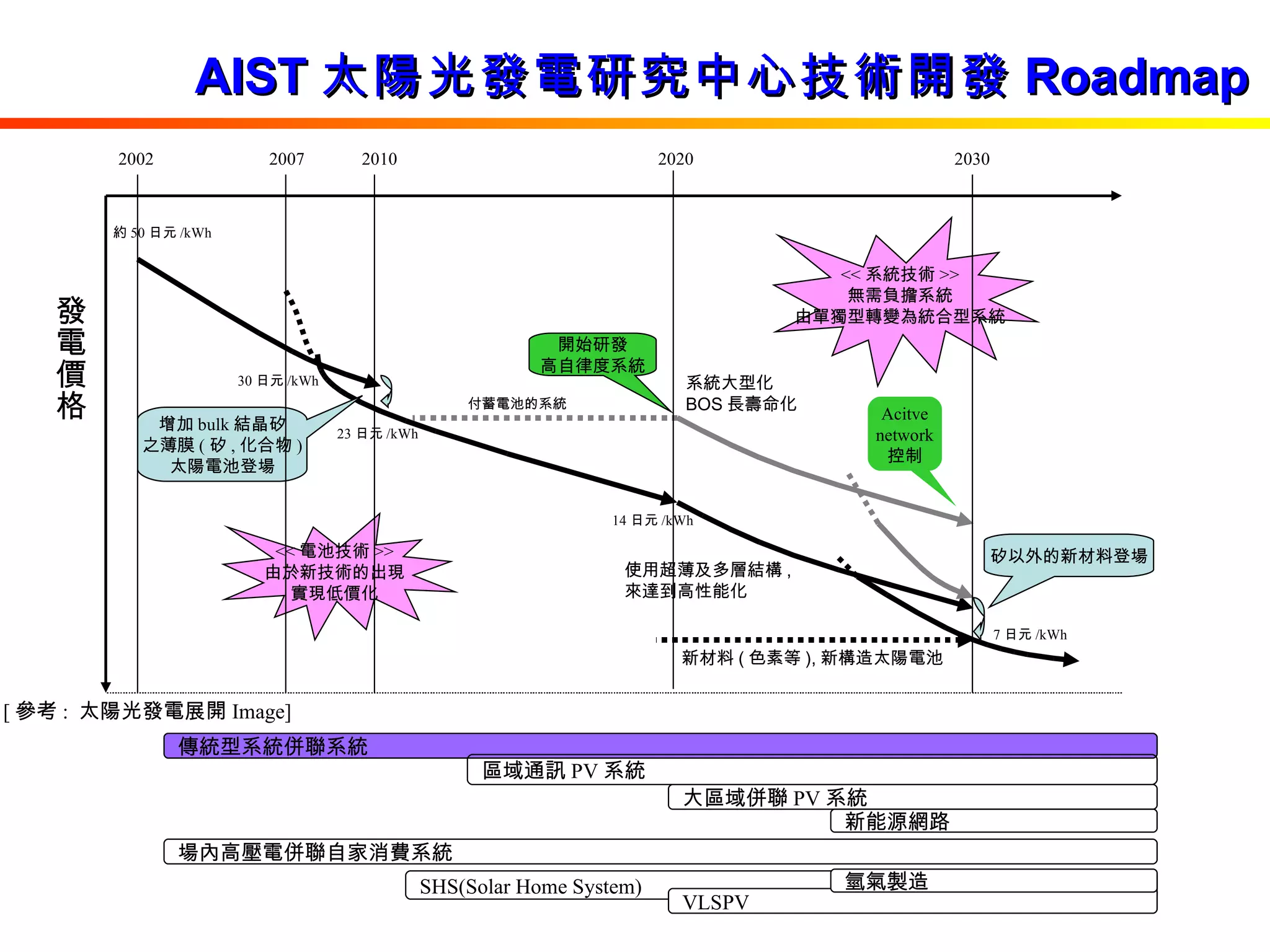 AIST 太陽光發電研究中心技術開發 Roadmap 2002 2020 2030 2010 2007 發電價格 約 50 日元 /kWh 30 日元 /kWh 23 日元 /kWh 14 日元 /kWh 7 日元 /kWh 增加 bulk 結晶矽 之薄膜 ( 矽 , 化合物 ) 太陽電池登場 << 電池技術 >> 由於新技術的出現 實現低價化 付蓄電池的系統 開始研發 高自律度系統 使用超薄及多層結構 ,  來達到高性能化 新材料 ( 色素等 ), 新構造太陽電池 系統大型化 BOS 長壽命化 Acitve network 控制 矽以外的新材料登場 << 系統技術 >> 無需負擔系統 由單獨型轉變為統合型系統 [ 參考 :  太陽光發電展開 Image] 傳統型系統併聯系統 區域通訊 PV 系統 大區域併聯 PV 系統 新能源網路 場內高壓電併聯自家消費系統 SHS(Solar Home System) VLSPV 氫氣製造 