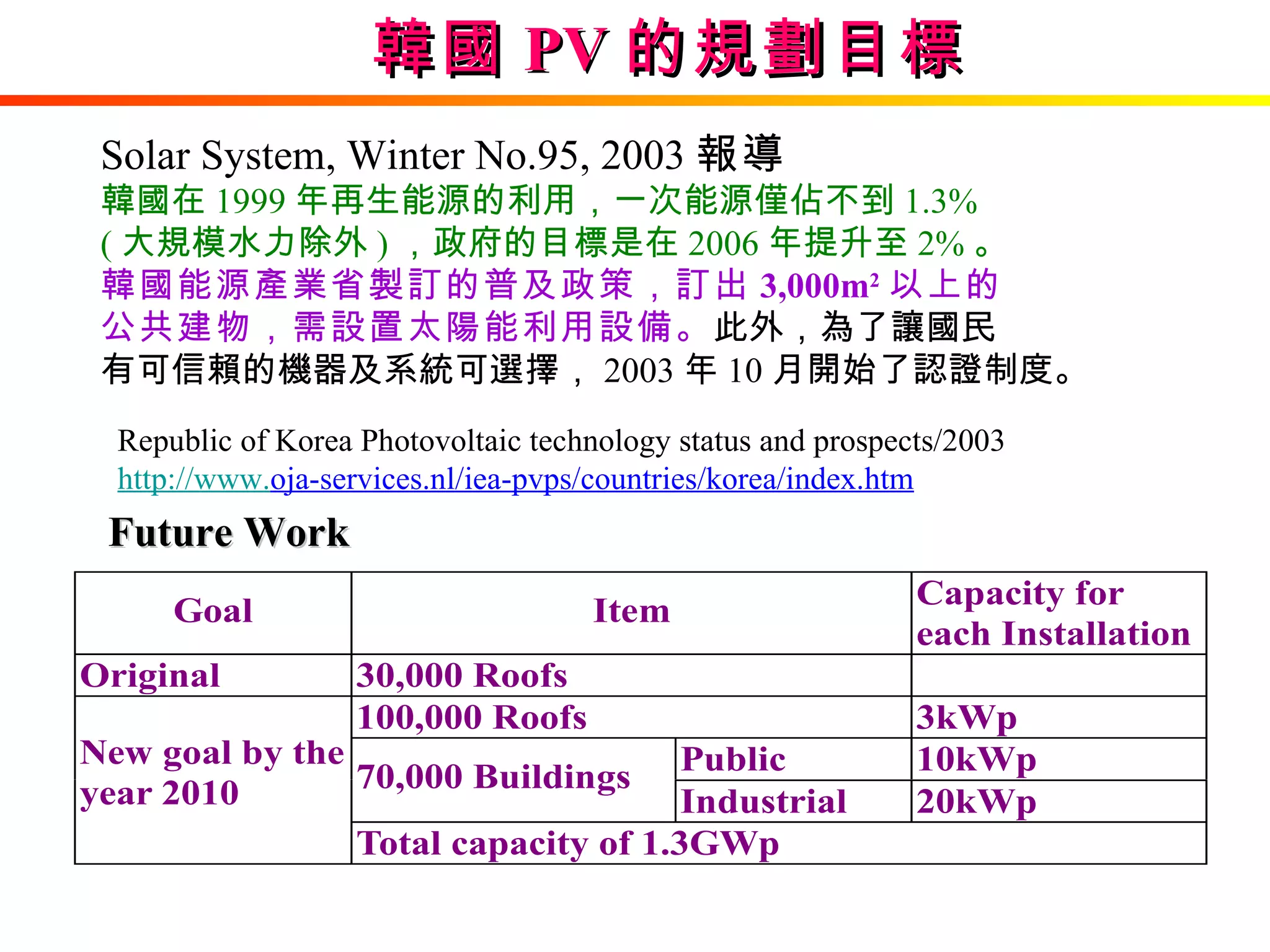 Solar System, Winter No.95, 2003 報導 韓國在 1999 年再生能源的利用，一次能源僅佔不到 1.3% ( 大規模水力除外 ) ，政府的目標是在 2006 年提升至 2% 。 韓國能源產業省製訂的普及政策，訂出 3,000m 2 以上的 公共建物，需設置太陽能利用設備。 此外，為了讓國民 有可信賴的機器及系統可選擇， 2003 年 10 月開始了認證制度。 Republic of Korea Photovoltaic technology status and prospects/2003 http://www. oja-services.nl/iea-pvps/countries/korea/index.htm Future Work 韓國 PV 的規劃目標 
