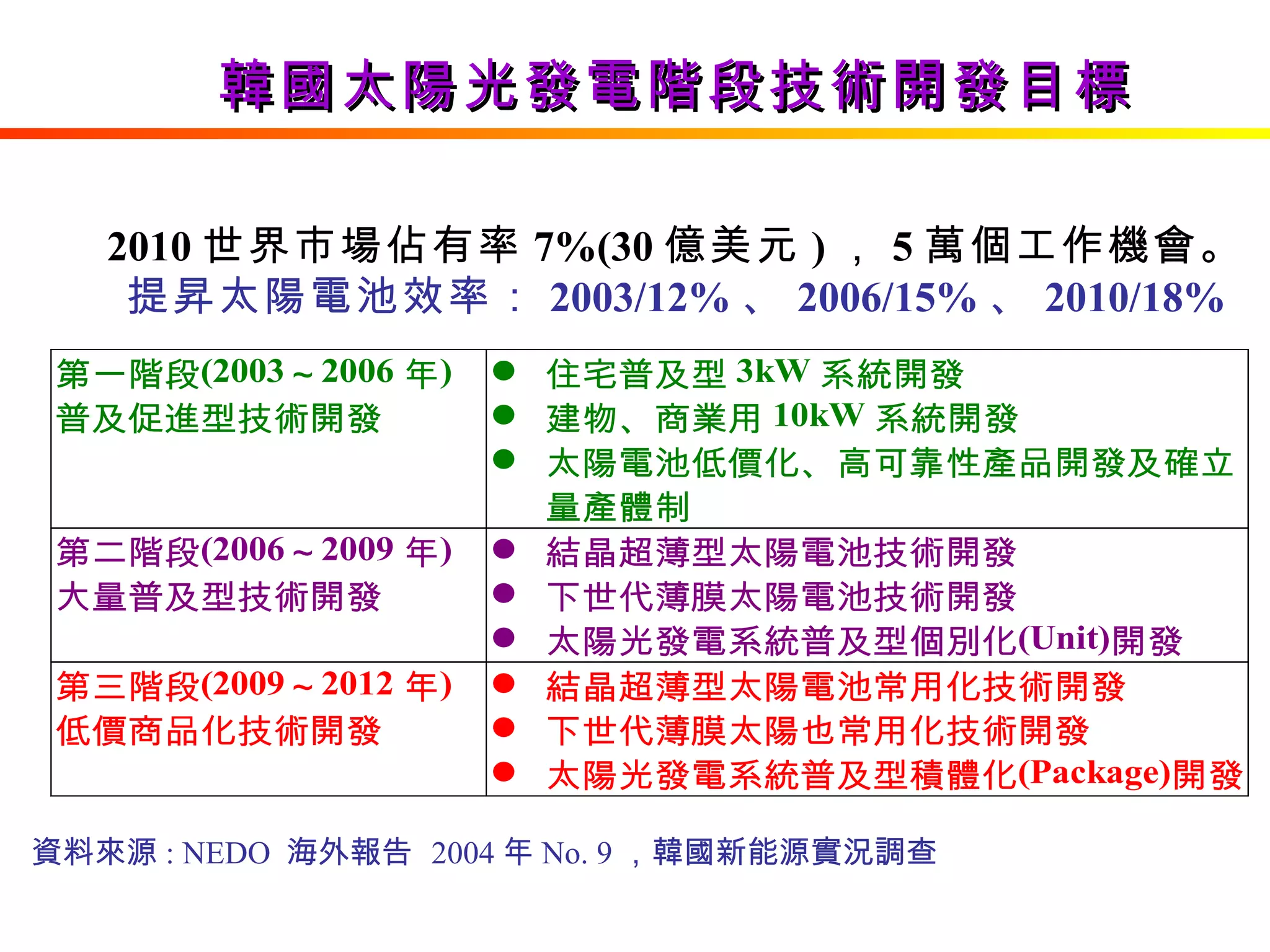韓國太陽光發電階段技術開發目標 2010 世界市場佔有率 7%(30 億美元 ) ， 5 萬個工作機會。 提昇太陽電池效率： 2003/12% 、 2006/15% 、 2010/18% 資料來源 : NEDO  海外報告  2004 年 No. 9 ，韓國新能源實況調查 