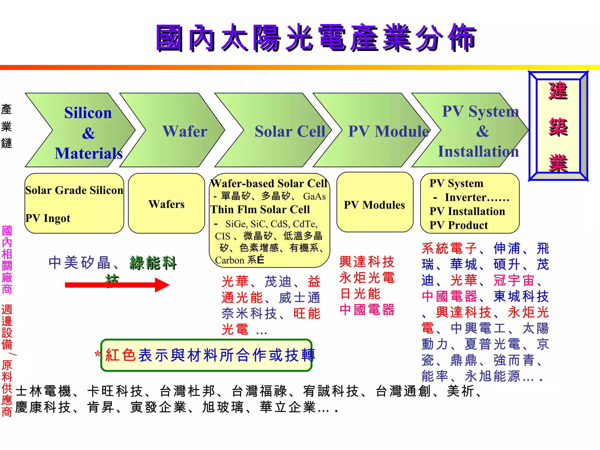 Silicon  &  Materials   Wafer  Solar Cell  PV Module  PV System & Installation  Solar Grade Silicon PV Ingot Wafers Wafer-based Solar Cell － 單晶矽、多晶矽、 GaAs Thin Flm Solar Cell － SiGe, SiC, CdS, CdTe, CIS 、微晶矽、低溫多晶 矽、色素增感、有機系、 Carbon 系… PV Modules   PV System － Inverter…… PV Installation PV Product 中美矽晶、 綠能科技 光華 、 茂迪 、 益通光能 、 威士通奈米科技 、 旺能光電  …  興達科技 永炬光電 日光能 中國電器 系統電子 、伸浦、飛瑞、華城、碩升、茂迪、 光華 、 冠宇宙 、 中國電器 、東城科技、 興達科技 、 永炬光電 、中興電工、太陽動力、夏普光電、京瓷、鼎鼎、強而青、能率、永旭能源… . 產 業 鏈 國內相關廠商 週邊設備 / 原料供應商 士林電機、卡旺科技、台灣杜邦、台灣福祿、宥誠科技、台灣通創、美祈、 慶康科技、肯昇、寅發企業、旭玻璃、華立企業… . 建 築 業 * 紅色 表示與材料所合作或技轉 國內太陽光電產業分佈 