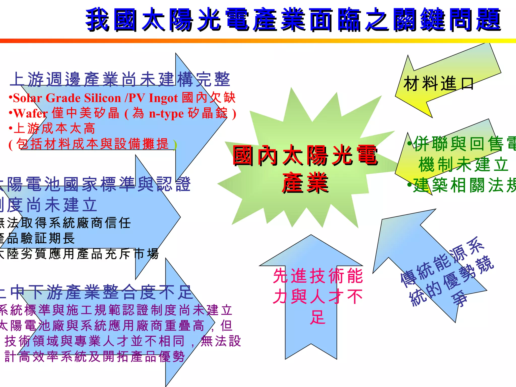 太陽電池國家標準與認證 制度尚未建立 無法取得系統廠商信任 產品驗証期長 大陸劣質應用產品充斥市場 上游週邊產業尚未建構完整 Solar Grade Silicon /PV Ingot 國內欠缺 Wafer 僅中美矽晶 ( 為 n-type 矽晶錠 )  上游成本太高 ( 包括材料成本與設備攤提 ) 上中下游產業整合度不足 系統標準與施工規範認證制度尚未建立 太陽電池廠與系統應用廠商重疊高，但 技術領域與專業人才並不相同，無法設 計高效率系統及開拓產品優勢 國內太陽光電 產業 先進技術能力與人才不足 傳統能源系 統的優勢競爭 材料進口 併聯與回售電 機制未建立 建築相關法規 我國太陽光電產業面臨之關鍵問題 