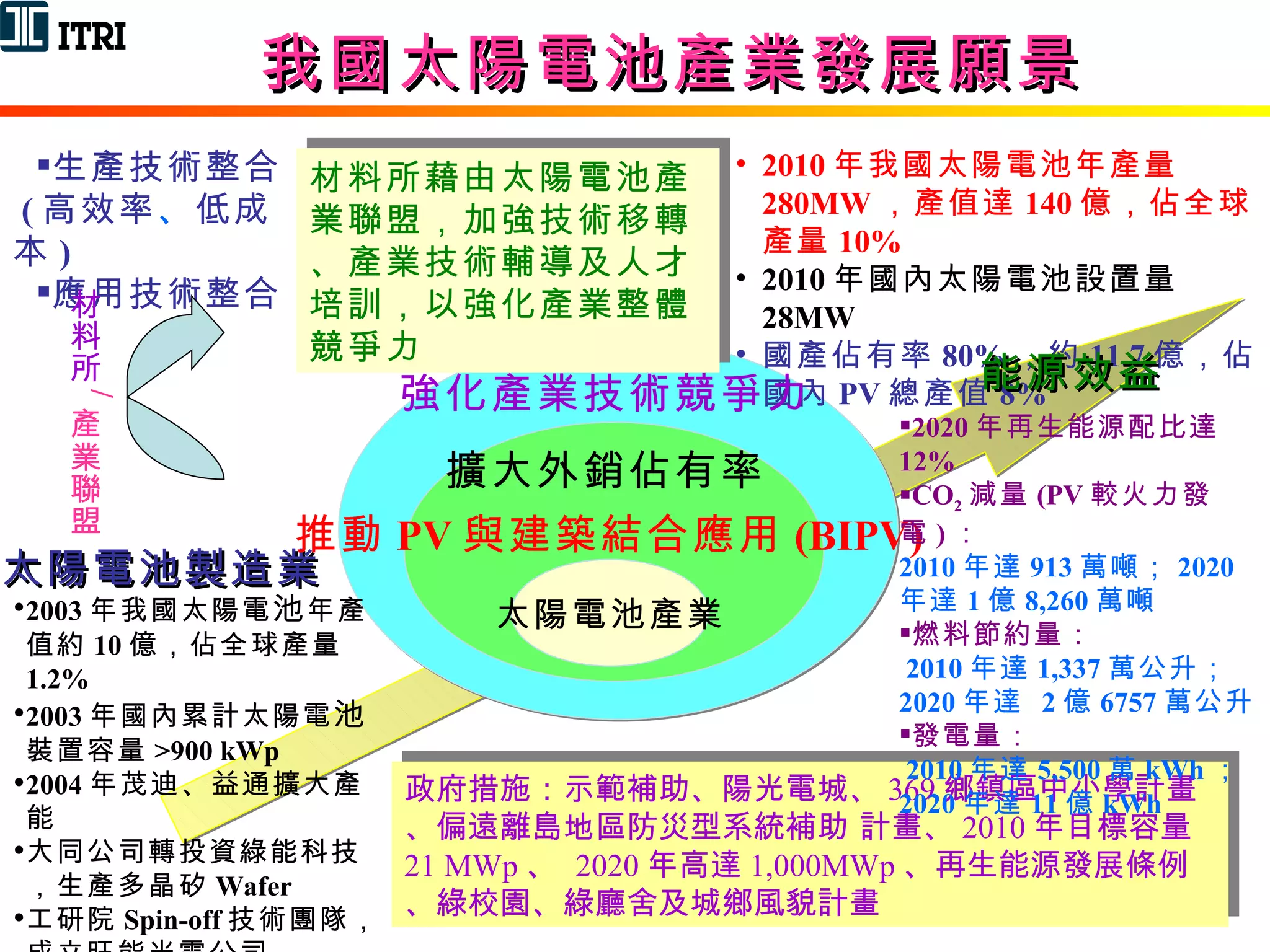 我國太陽電池產業發展願景 太陽電池製造業 政府措施：示範補助、陽光電城、 369 鄉鎮區中小學計畫、偏遠離島地區防災型系統補助 計畫、 2010 年目標容量 21 MWp 、  2020 年高達 1,000MWp 、再生能源發展條例、綠校園、綠廳舍及城鄉風貌計畫 材料所藉由太陽電池產業聯盟，加強技術移轉、產業技術輔導及人才培訓，以強化產業整體競爭力 2010 年我國太陽電池年產量 280MW ，產值達 140 億，佔全球產量 10% 2010 年國內太陽電池設置量 28MW 國產佔有率 80% ，約 11.7 億，佔國內 PV 總產值 8% 生產技術整合 ( 高效率 、 低成本 ) 應用技術整合 2003 年我國太陽電 池 年產值約 10 億，佔全球產量 1.2% 2003 年國內累計太陽電 池 裝置容量 >900 kWp 2004 年茂迪、益通擴大產能 大同公司轉投資綠能科技，生產多晶矽 Wafer 工研院 Spin-off 技術團隊，成立旺能光電公司 強化產業技術競爭力 擴大外銷佔有率 推動 PV 與建築結合應用 (BIPV) 能源效益 2020 年再生能源配比達 12% CO 2 減量 (PV 較火力發電 ) ： 2010 年達 913 萬噸； 2020 年達 1 億 8,260 萬噸 燃料節約量： 2010 年達 1,337 萬公升； 2020 年達  2 億 6757 萬公升 發電量： 2010 年達 5,500 萬 kWh ； 2020 年達 11 億 kWh 材料所 / 產業聯盟 太陽電池產業 