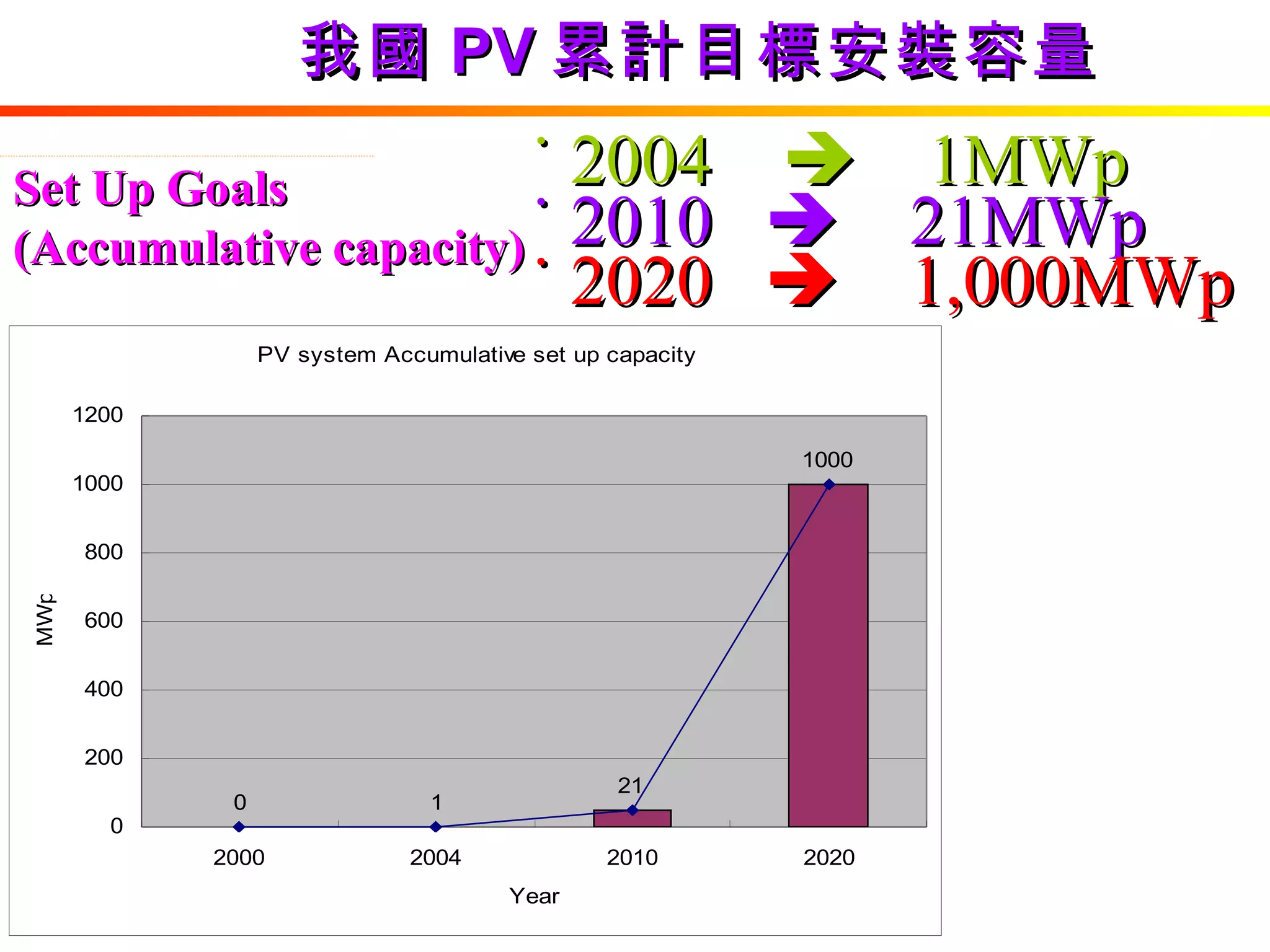 Set Up Goals (Accumulative capacity) ˙ 2004     1MWp ˙ 2010     21MWp ˙ 2020     1,000MWp 我國 PV 累計目標安裝容量 