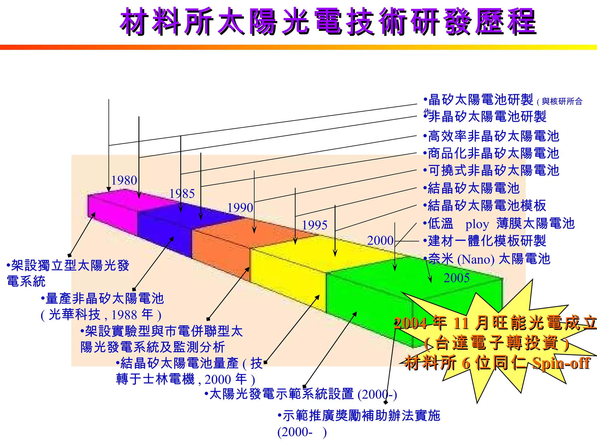 材料所太陽光電技術研發歷程 2004 年 11 月旺能光電成立 ( 台達電子轉投資 ) 材料所 6 位同仁 Spin-off 非晶矽太陽電池研製 1980 高效率非晶矽太陽電池 低溫  ploy  薄膜太陽電池 1985 1990 1995 2000 建材一體化模板研製 商品化非晶矽太陽電池 可撓式非晶矽太陽電池 結晶矽太陽電池 結晶矽太陽電池模板 量產非晶矽太陽電池  ( 光華科技 , 1988 年 ) 架設獨立型太陽光發電系統 太陽光發電示範系統設置 (2000-) 結晶矽太陽電池量產 ( 技轉于士林電機 , 2000 年 ) 架設實驗型與市電併聯型太陽光發電系統及監測分析 2005 示範推廣獎勵補助辦法實施 (2000-  ) 晶矽太陽電池研製 ( 與核研所合作 ) 奈米 (Nano) 太陽電池 