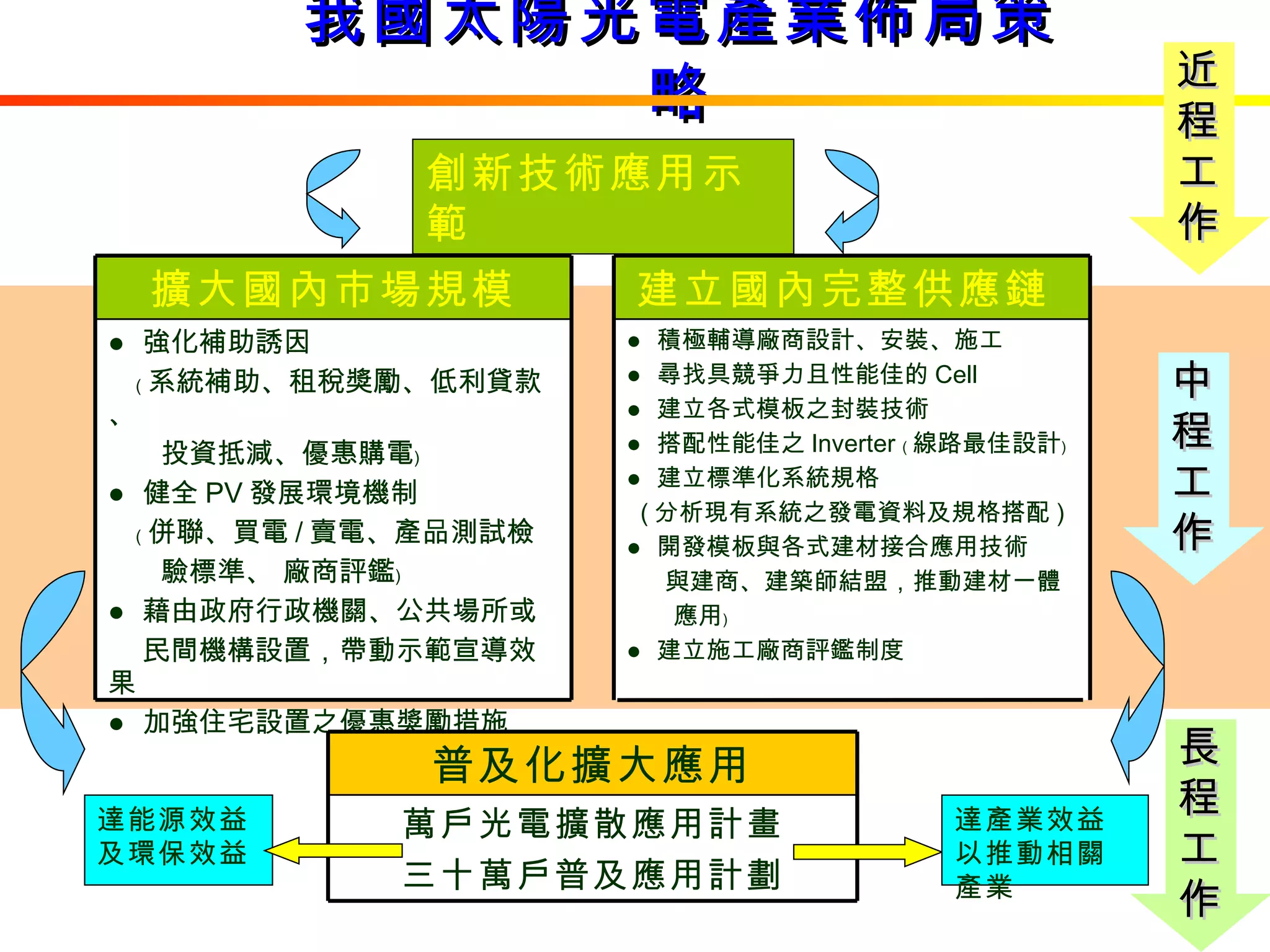 我國太陽光電產業佈局策略 中 程 工 作 長 程 工 作 近 程 工 作 ● 強化補助誘因 ﹙ 系統補助、租稅獎勵、低利貸款、  投資抵減、優惠購電﹚ ● 健全 PV 發展環境機制 ﹙ 併聯、買電 / 賣電、產品測試檢 驗標準、 廠商評鑑﹚ ● 藉由政府行政機關、公共場所或 民間機構設置，帶動示範宣導效果 ● 加強住宅設置之優惠獎勵措施  擴大國內市場規模 ● 積極輔導廠商設計、安裝、施工 ● 尋找具競爭力且性能佳的 Cell ● 建立各式模板之封裝技術 ● 搭配性能佳之 Inverter ﹙ 線路最佳設計﹚  ● 建立標準化系統規格 ( 分析現有系統之發電資料及規格搭配 ) ● 開發模板與各式建材接合應用技術  與建商、建築師結盟，推動建材一體  應用﹚ ● 建立施工廠商評鑑制度 建立國內完整供應鏈  萬戶光電擴散應用計畫 三十萬戶普及應用計劃 普及化擴大應用 創新技術應用示範 達產業效益以推動相關產業 達能源效益及環保效益 