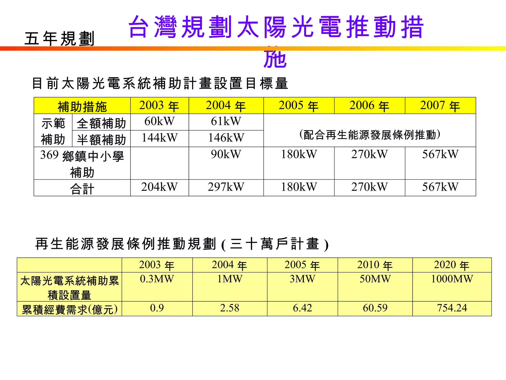 台灣規劃太陽光電推動措施 目前太陽光電系統補助計畫設置目標量 再生能源發展條例推動規劃 ( 三十萬戶計畫 ) 五年規劃 