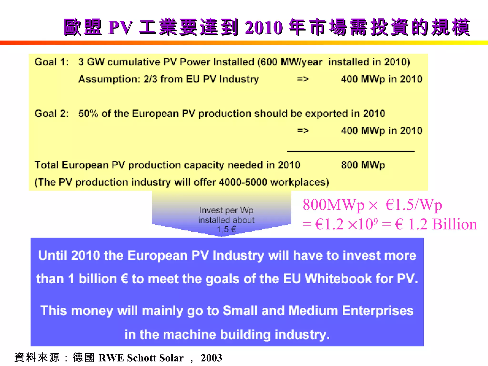 歐盟 PV 工業要達到 2010 年市場需投資的規模 資料來源：德國 RWE Schott Solar ， 2003 800MWp     € 1.5/Wp =  € 1.2   10 9  =  €  1.2 Billion 
