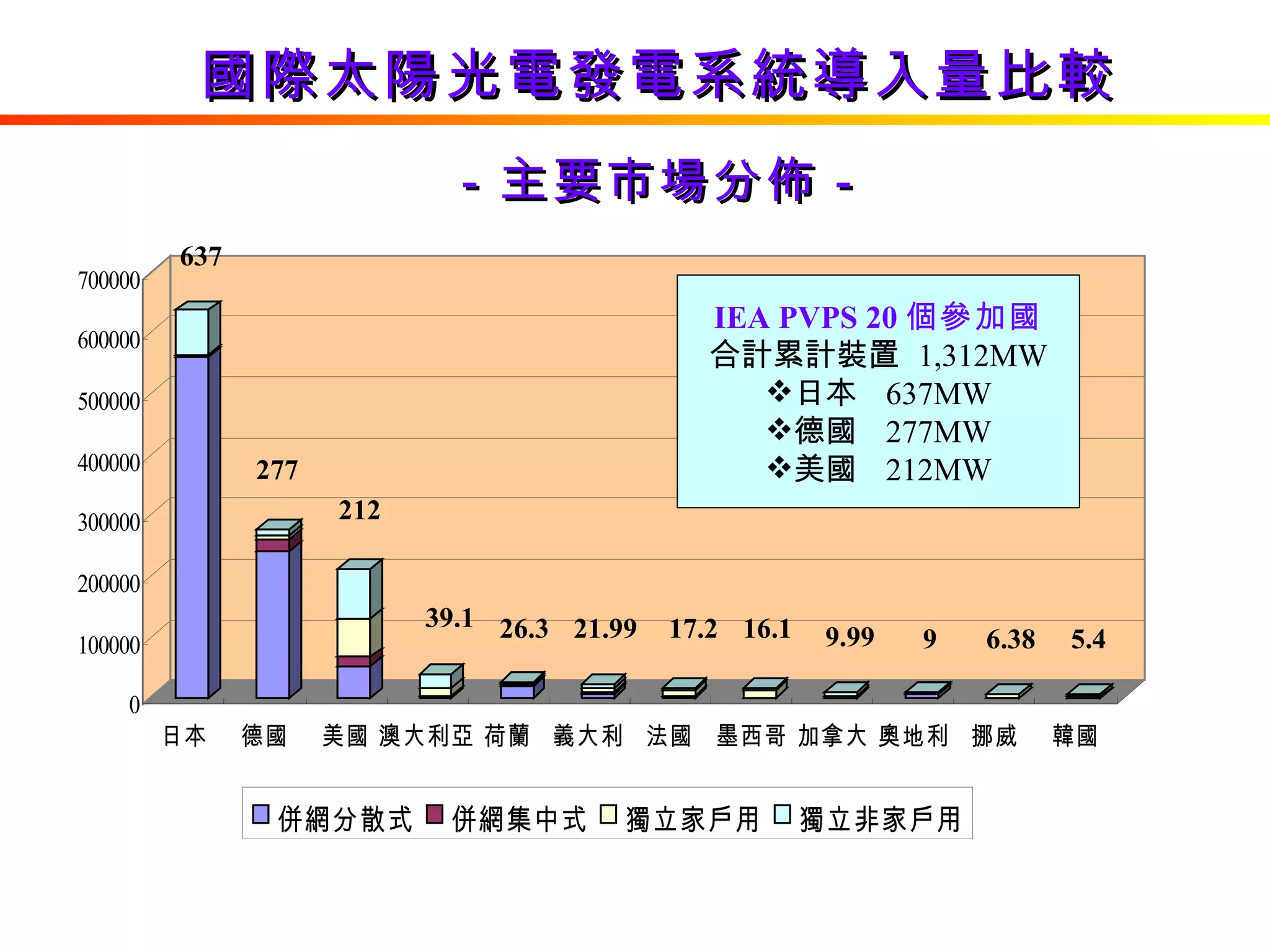 IEA PVPS 20 個參加國 合計累計裝置  1,312MW 日本  637MW 德國  277MW 美國  212MW 637 277 212 39.1 26.3 21.99 17.2 16.1 9.99 9 6.38 5.4 國際太陽光電發電系統導入量比較 －主要市場分佈－ 