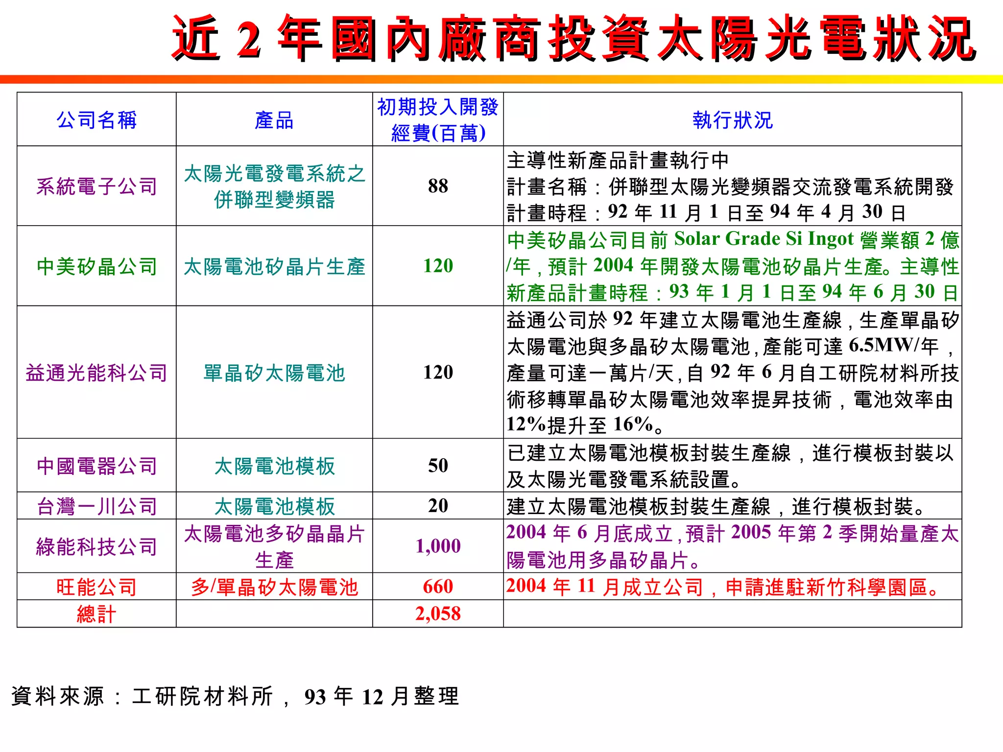 近 2 年國內廠商投資太陽光電狀況 資料來源：工研院材料所， 93 年 12 月整理 