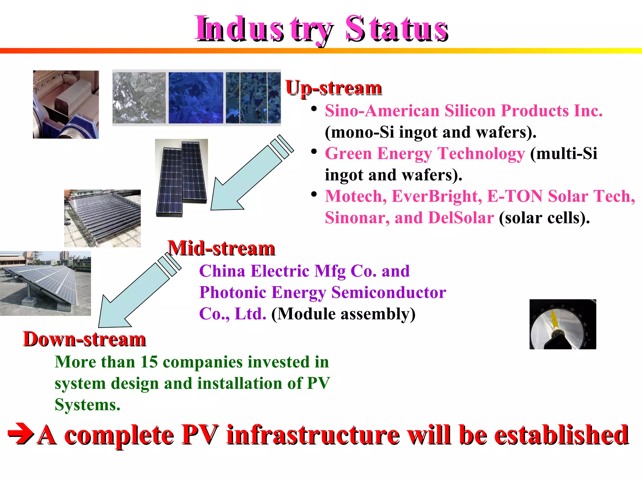Industry Status Down-stream More than 15 companies invested in system design and installation of PV Systems.  A complete PV infrastructure will be established Up-stream Sino-American Silicon Products Inc.  (mono-Si ingot and wafers).   Green Energy Technology  (multi-Si ingot and wafers).  Motech, EverBright, E-TON Solar Tech, Sinonar, and DelSolar  (solar cells). Mid-stream China Electric Mfg Co. and Photonic Energy Semiconductor Co., Ltd.  (Module assembly) 