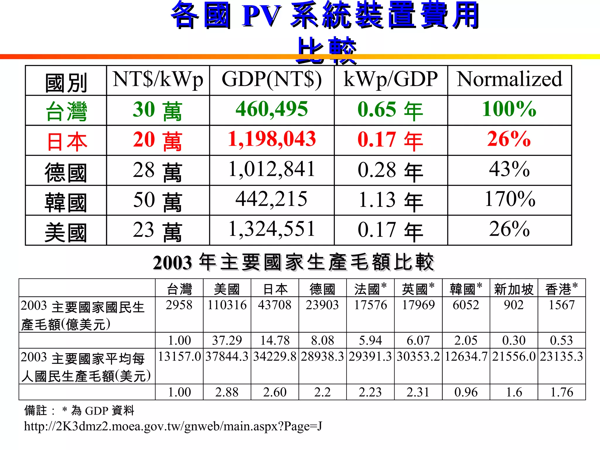 各國 PV 系統裝置費用比較 備註： * 為 GDP 資料 http://2K3dmz2.moea.gov.tw/gnweb/main.aspx?Page=J 2003 年主要國家生產毛額比較 