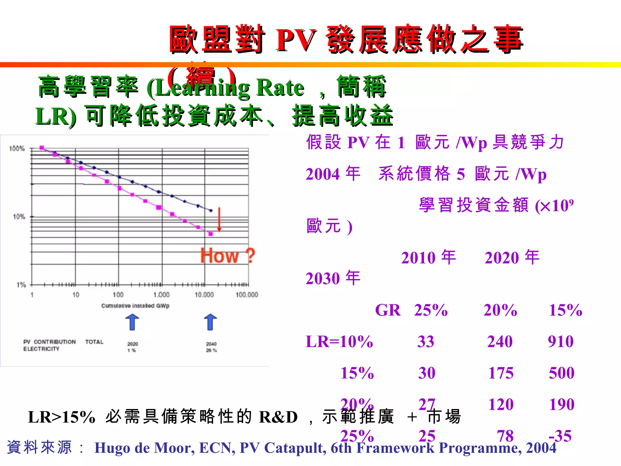 歐盟對 PV 發展應做之事 ( 續 ) 資料來源： Hugo de Moor, ECN, PV Catapult, 6th Framework Programme, 2004 高學習率 (Learning Rate ，簡稱 LR) 可降低投資成本、提高收益 假設 PV 在 1  歐元 /Wp 具競爭力 2004 年  系統價格 5  歐元 /Wp 學習投資金額 (  10 9 歐元 ) 2010 年  2020 年  2030 年 GR  25%  20%  15% LR=10%  33  240  910 15%  30  175  500 20%  27  120  190 25%  25  78  -35 LR>15%  必需具備策略性的 R&D ，示範推廣  +  市場 