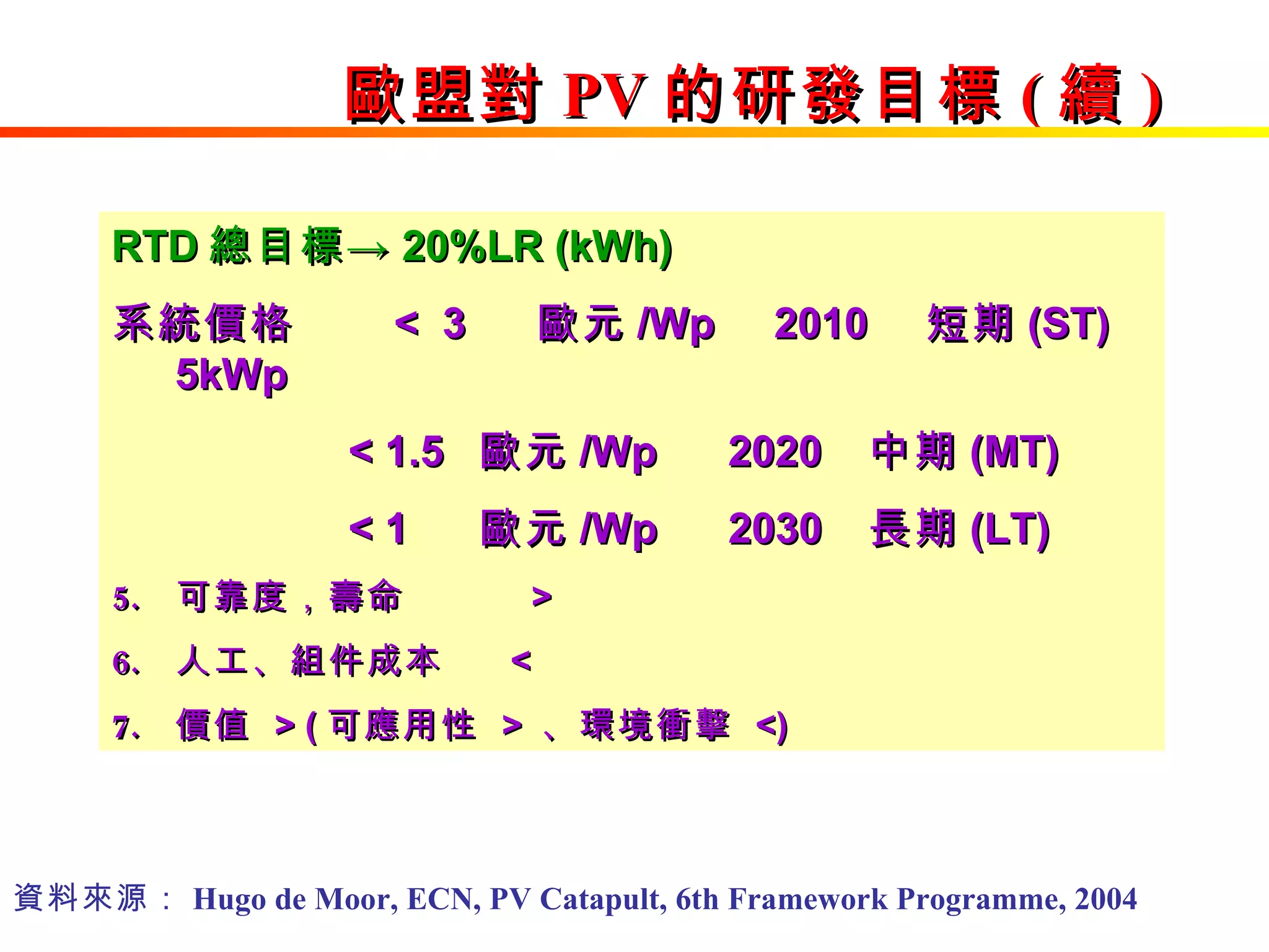 歐盟對 PV 的研發目標 ( 續 ) RTD 總目標-> 20%LR (kWh) 系統價格  <  3  歐元 /Wp  2010  短期 (ST)  5kWp < 1.5  歐元 /Wp  2020  中期 (MT) < 1  歐元 /Wp  2030  長期 (LT) 可靠度，壽命  >  人工、組件成本  <  價值  > ( 可應用性  >  、環境衝擊  <) 資料來源： Hugo de Moor, ECN, PV Catapult, 6th Framework Programme, 2004 