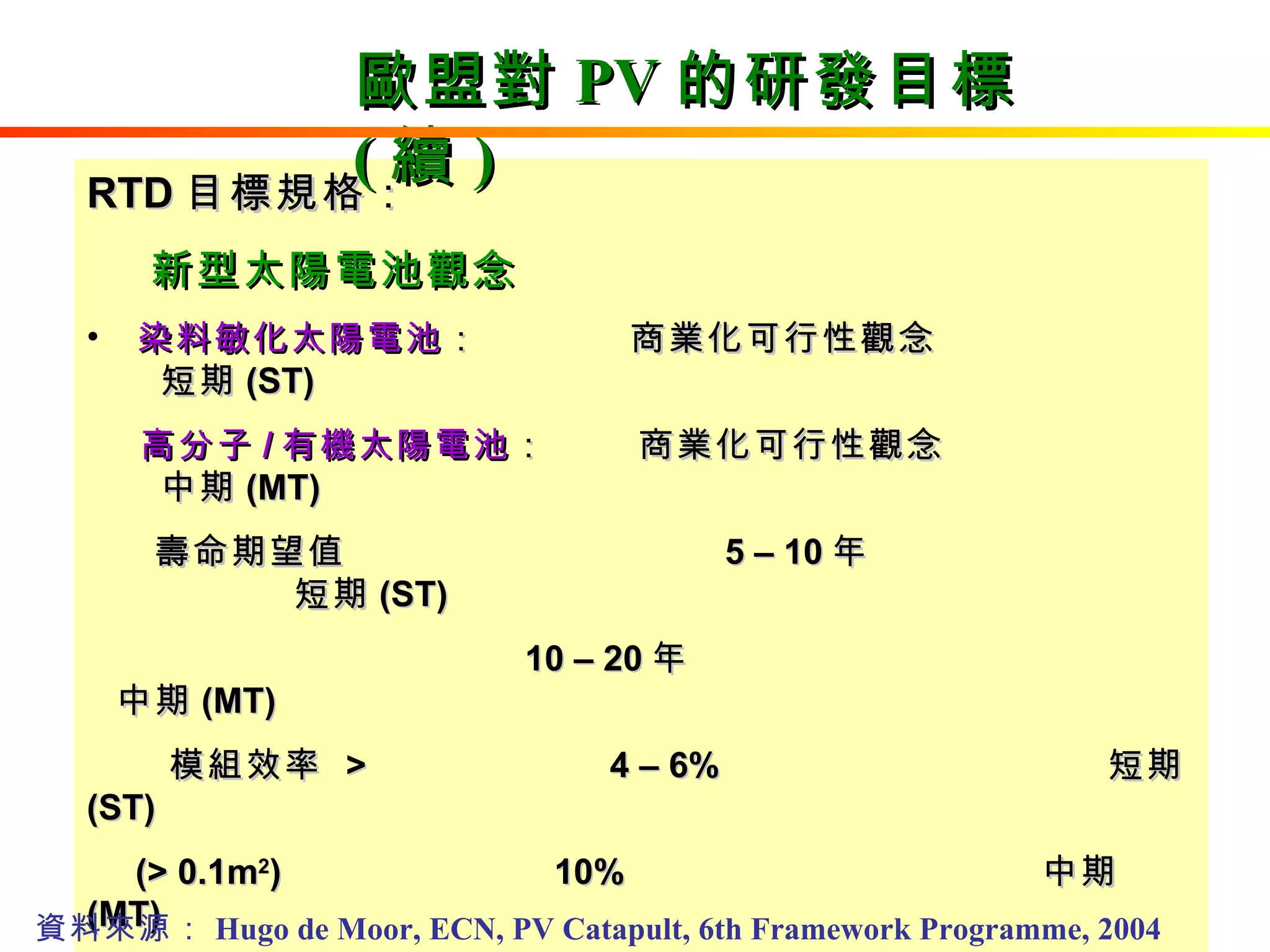 RTD 目標規格： 新型太陽電池觀念 染料敏化太陽電池 ：  商業化可行性觀念  短期 (ST)  高分子 / 有機太陽電池 ：  商業化可行性觀念  中期 (MT) 壽命期望值  5 – 10 年  短期 (ST)  10 – 20 年  中期 (MT)  模組效率  >  4 – 6%  短期 (ST)  ( > 0.1m 2 )  10%  中期 (MT)  15%  長期 (LT)  市場： 消費性  短期 (ST)  電力  長期 (LT)  資料來源： Hugo de Moor, ECN, PV Catapult, 6th Framework Programme, 2004 歐盟對 PV 的研發目標 ( 續 ) 