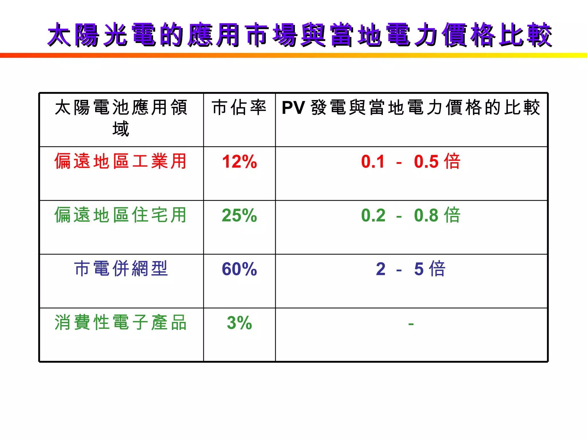 太陽光電的應用市場與當地電力價格比較 － 3% 消費性電子產品 2 － 5 倍 60% 市電併網型 0.2 － 0.8 倍 25% 偏遠地區住宅用 0.1 － 0.5 倍 12% 偏遠地區工業用 PV 發電與當地電力價格的比較 市佔率 太陽電池應用領域 