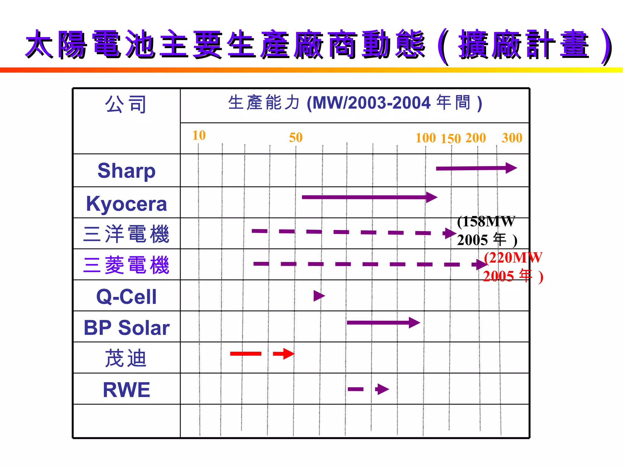 太陽電池主要生產廠商動態 ( 擴廠計畫 ) 10 50 100 150 200 300 (220MW 2005 年 ) (158MW 2005 年 ) 茂迪 RWE BP Solar Q-Cell 三菱電機 三洋電機 Kyocera Sharp 生產能力 (MW/2003-2004 年間 ) 公司 