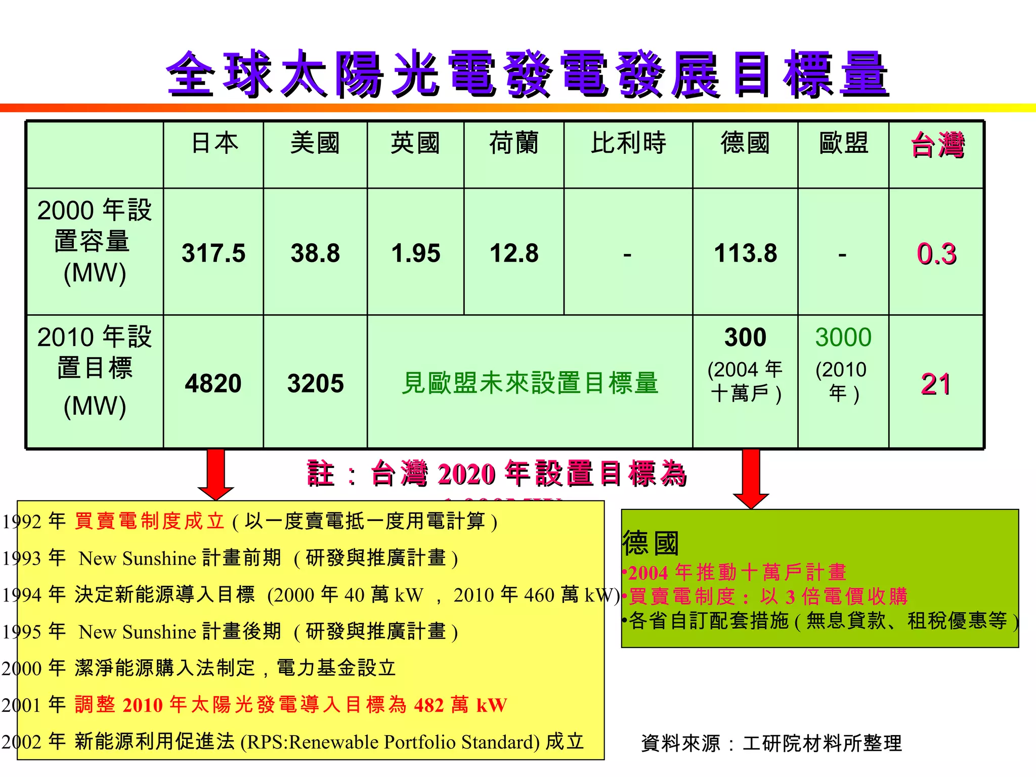 註：台灣 2020 年設置目標為 1,000MW 資料來源：工研院材料所整理 1992 年  買賣電制度成立 ( 以一度賣電抵一度用電計算 ) 1993 年  New Sunshine 計畫前期  ( 研發與推廣計畫 ) 1994 年 決定新能源導入目標  (2000 年 40 萬 kW ， 2010 年 460 萬 kW) 1995 年  New Sunshine 計畫後期  ( 研發與推廣計畫 ) 2000 年 潔淨能源購入法制定，電力基金設立 2001 年  調整 2010 年太陽光發電導入目標為 482 萬 kW 2002 年 新能源利用促進法 (RPS:Renewable Portfolio Standard) 成立 德國 2004 年推動十萬戶計畫 買賣電制度 :  以 3 倍電價收購 各省自訂配套措施 ( 無息貸款、租稅優惠等 ) 全球太陽光電發電發展目標量 21 3000 (2010 年 ) 300 (2004 年十萬戶 ) 見歐盟未來設置目標量 3205 4820 2010 年設置目標 (MW) 0.3 － 113.8 － 12.8 1.95 38.8 317.5 2000 年設置容量 (MW) 台灣 歐盟 德國 比利時 荷蘭 英國 美國 日本 