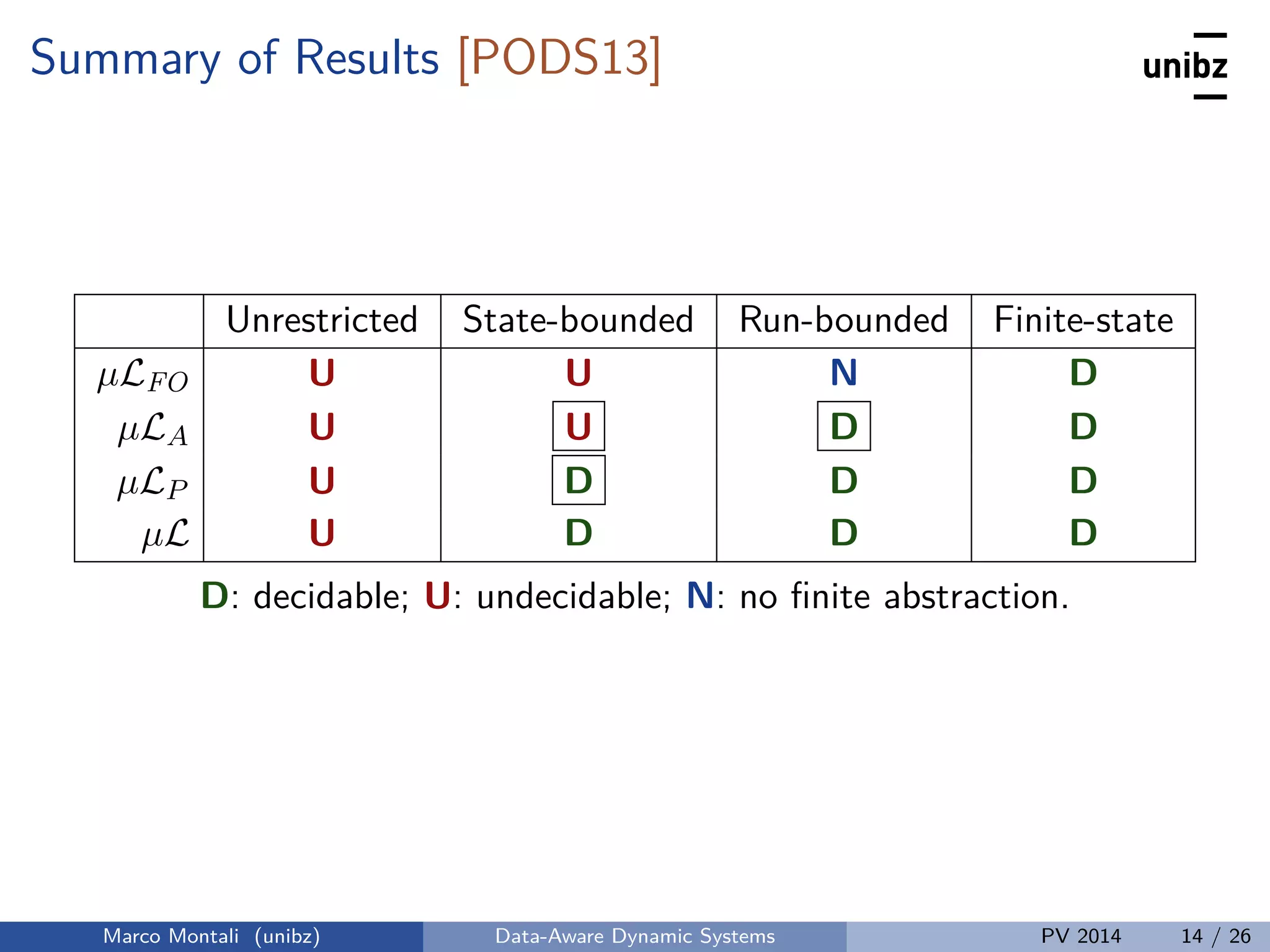 Summary of Results [PODS13]
Unrestricted State-bounded Run-bounded Finite-state
µLFO U U N D
µLA U U D D
µLP U D D D
µL U D D D
D: decidable; U: undecidable; N: no ﬁnite abstraction.
Marco Montali (unibz) Data-Aware Dynamic Systems PV 2014 14 / 26
 