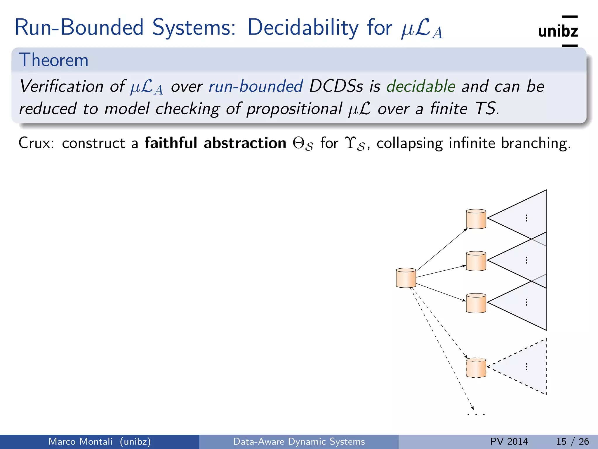 Run-Bounded Systems: Decidability for µLA
Theorem
Veriﬁcation of µLA over run-bounded DCDSs is decidable and can be
reduced to model checking of propositional µL over a ﬁnite TS.
Crux: construct a faithful abstraction ΘS for ΥS, collapsing inﬁnite branching.
..
.
..
.
..
.
..
.
. . .
Marco Montali (unibz) Data-Aware Dynamic Systems PV 2014 15 / 26
 