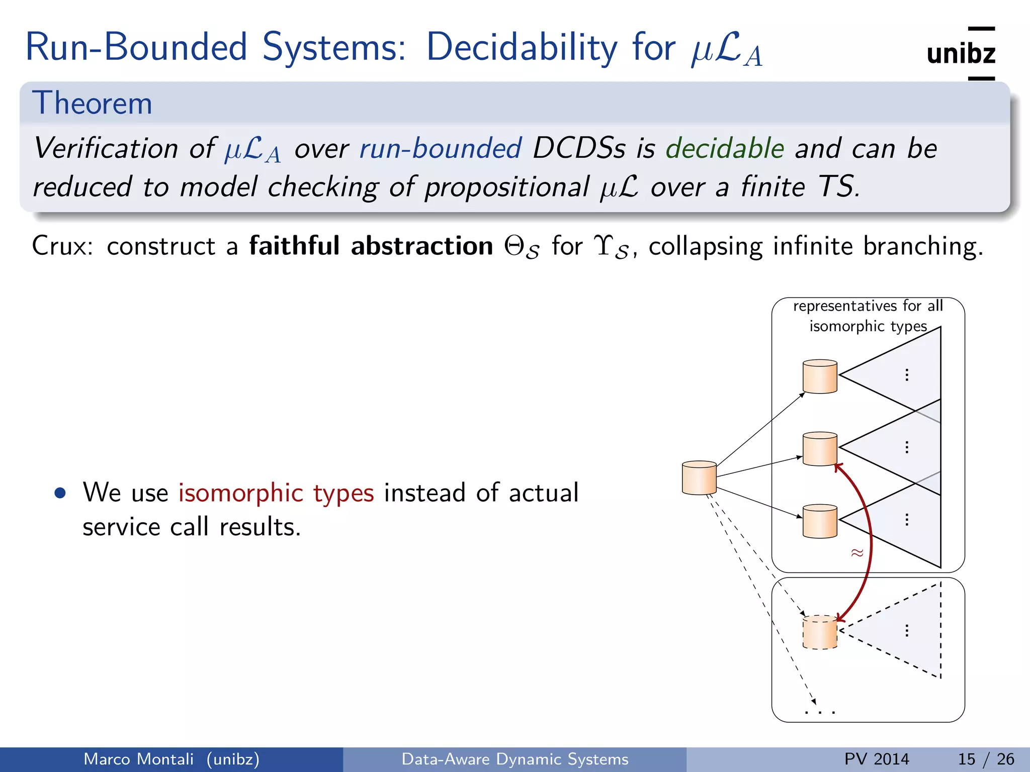 Run-Bounded Systems: Decidability for µLA
Theorem
Veriﬁcation of µLA over run-bounded DCDSs is decidable and can be
reduced to model checking of propositional µL over a ﬁnite TS.
Crux: construct a faithful abstraction ΘS for ΥS, collapsing inﬁnite branching.
• We use isomorphic types instead of actual
service call results.
..
.
..
.
..
.
..
.
. . .
≈
representatives for all
isomorphic types
Marco Montali (unibz) Data-Aware Dynamic Systems PV 2014 15 / 26
 