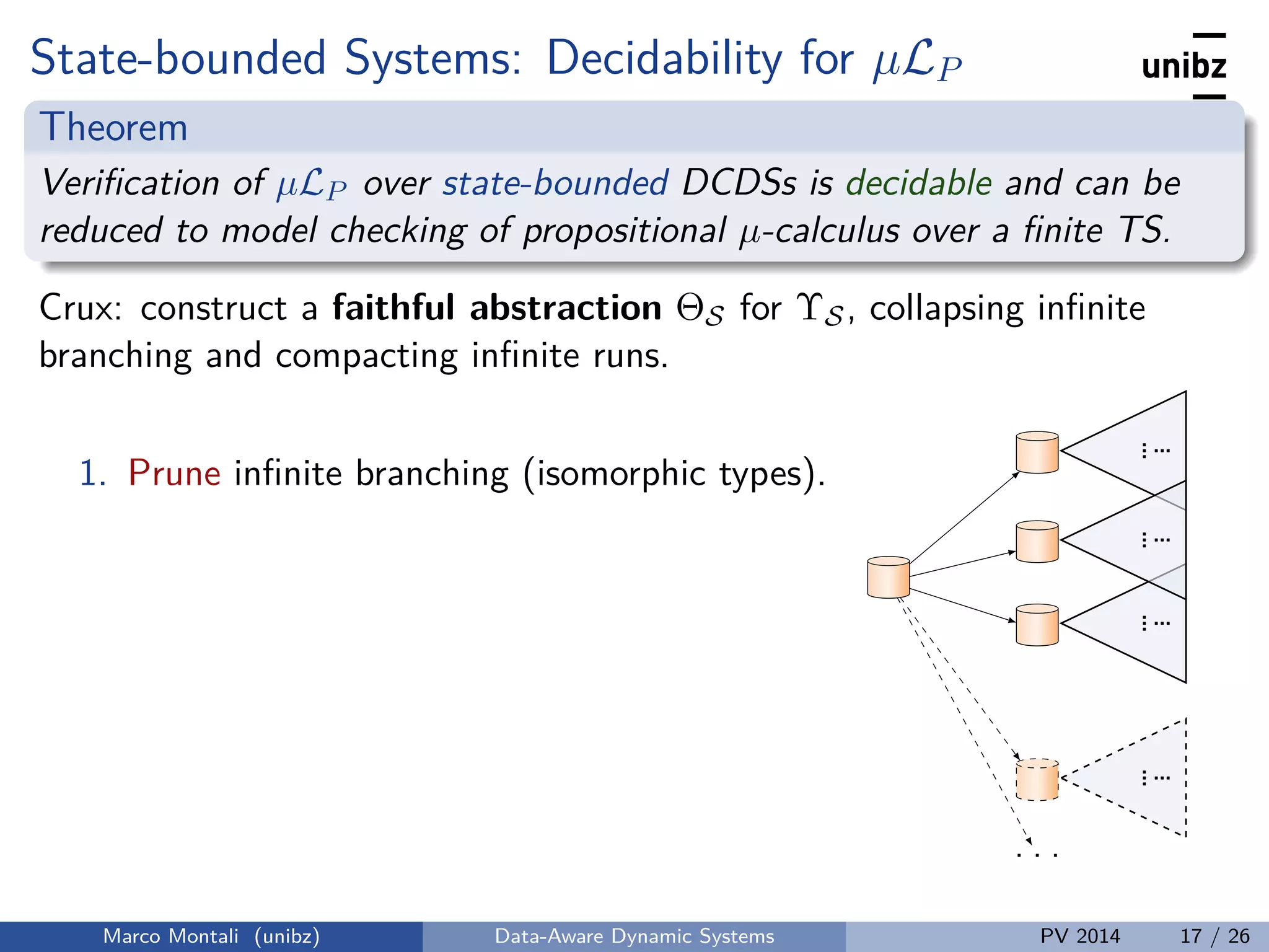 State-bounded Systems: Decidability for µLP
Theorem
Veriﬁcation of µLP over state-bounded DCDSs is decidable and can be
reduced to model checking of propositional µ-calculus over a ﬁnite TS.
Crux: construct a faithful abstraction ΘS for ΥS, collapsing inﬁnite
branching and compacting inﬁnite runs.
1. Prune inﬁnite branching (isomorphic types).
.....
.
.....
.
.....
.
.....
.
. . .
Marco Montali (unibz) Data-Aware Dynamic Systems PV 2014 17 / 26
 