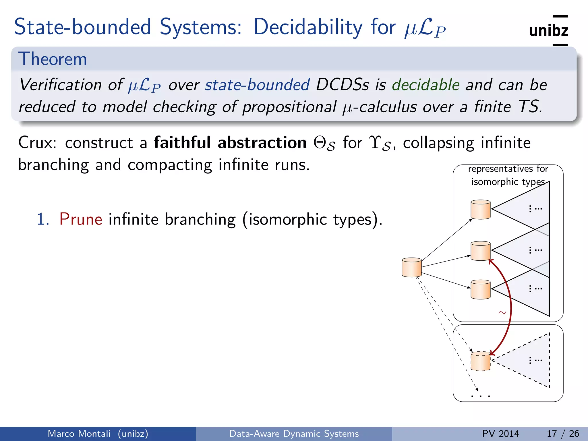 State-bounded Systems: Decidability for µLP
Theorem
Veriﬁcation of µLP over state-bounded DCDSs is decidable and can be
reduced to model checking of propositional µ-calculus over a ﬁnite TS.
Crux: construct a faithful abstraction ΘS for ΥS, collapsing inﬁnite
branching and compacting inﬁnite runs.
1. Prune inﬁnite branching (isomorphic types).
.....
.
.....
.
.....
.
.....
.
. . .
∼
representatives for
isomorphic types
Marco Montali (unibz) Data-Aware Dynamic Systems PV 2014 17 / 26
 