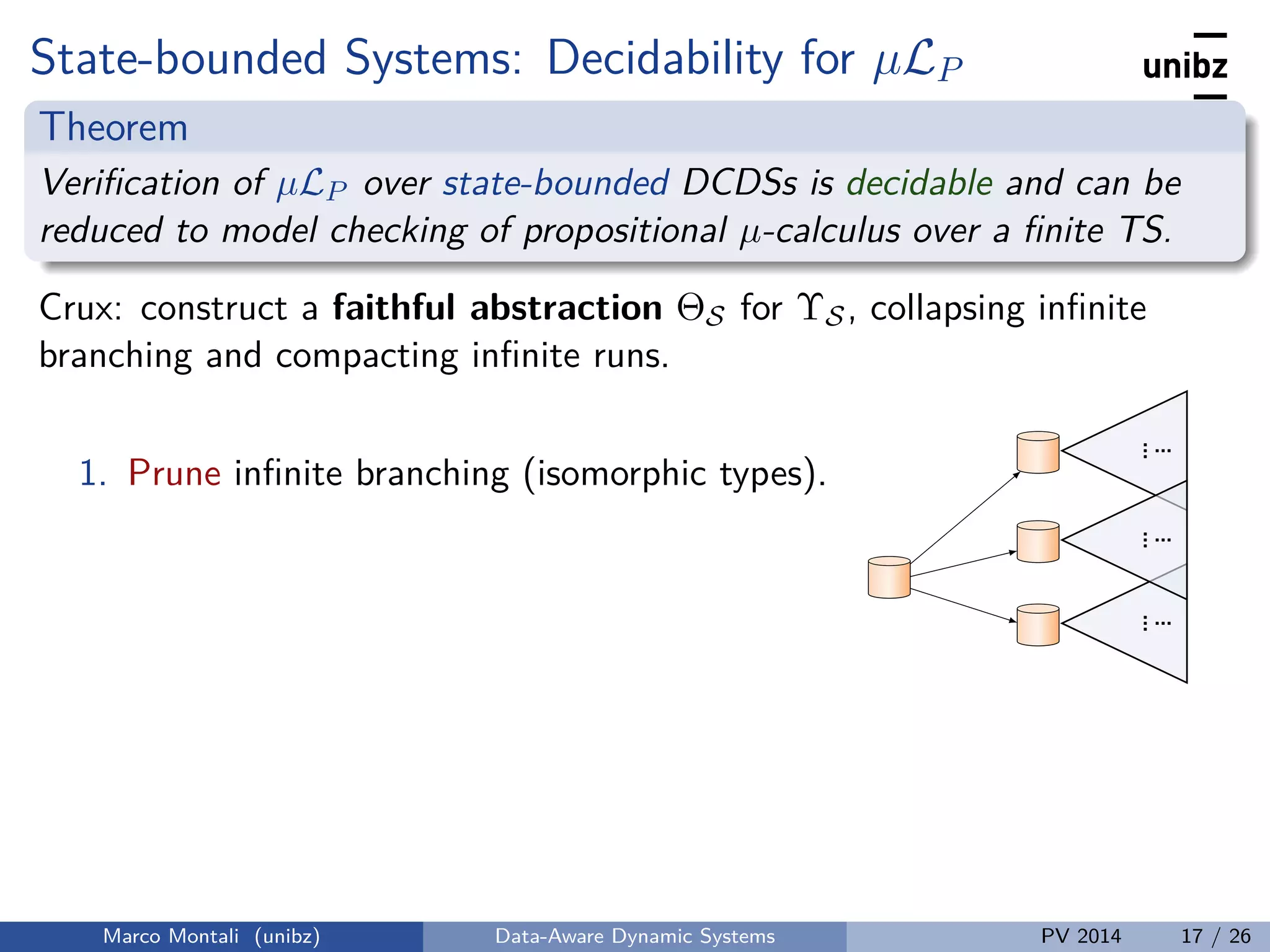 State-bounded Systems: Decidability for µLP
Theorem
Veriﬁcation of µLP over state-bounded DCDSs is decidable and can be
reduced to model checking of propositional µ-calculus over a ﬁnite TS.
Crux: construct a faithful abstraction ΘS for ΥS, collapsing inﬁnite
branching and compacting inﬁnite runs.
1. Prune inﬁnite branching (isomorphic types).
.....
.
.....
.
.....
.
Marco Montali (unibz) Data-Aware Dynamic Systems PV 2014 17 / 26
 