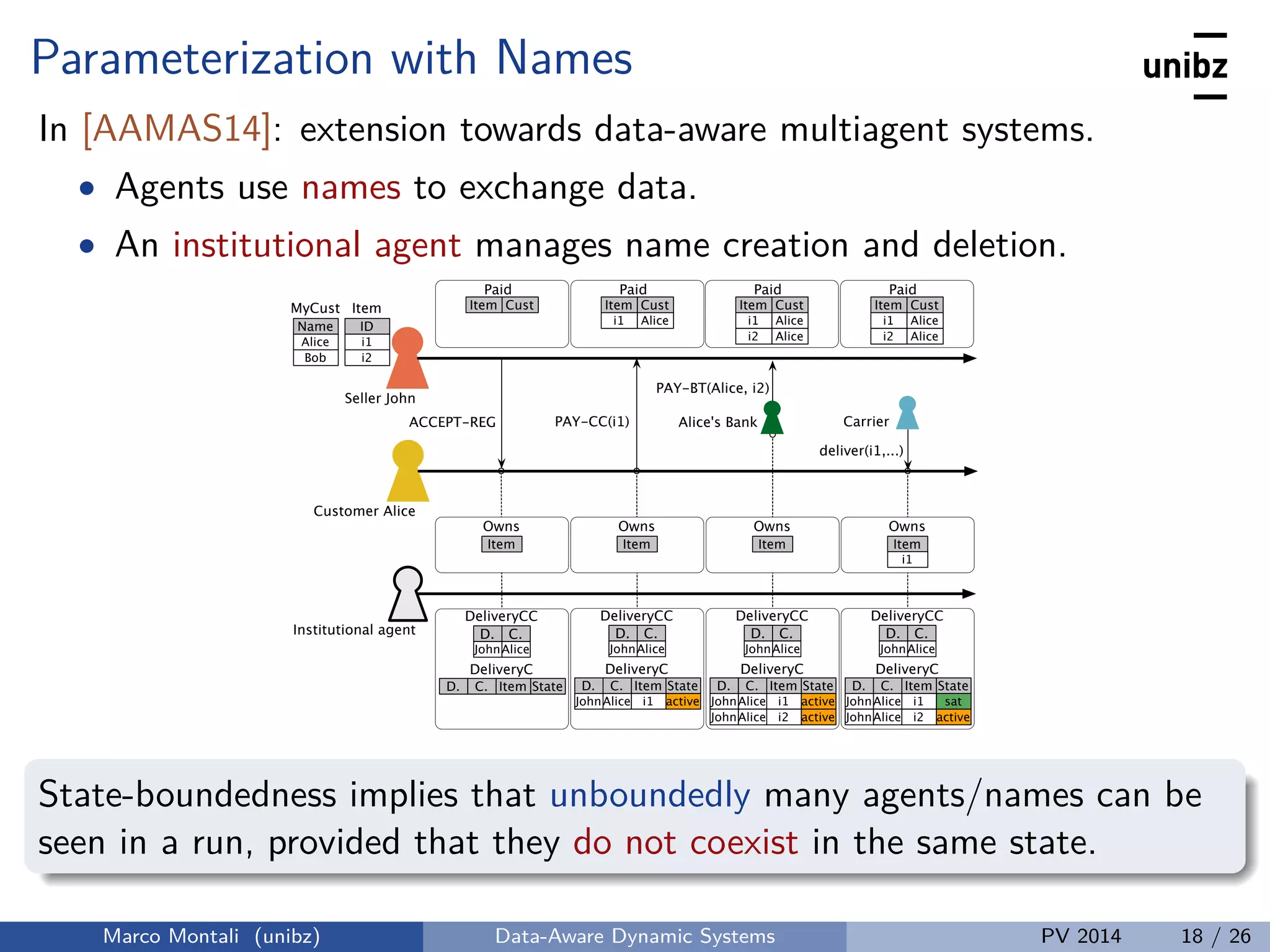 Parameterization with Names
In [AAMAS14]: extension towards data-aware multiagent systems.
• Agents use names to exchange data.
• An institutional agent manages name creation and deletion.
Seller John
Customer Alice
Name
MyCust
Alice
Bob
ID
Item
i1
i2
Item
Paid
Cust
Institutional agent D.
DeliveryCC
C.
DeliveryC
Item
ACCEPT-REG
JohnAlice
Item
Owns
PAY-CC(i1)
Item
Paid
Cust
i1 Alice
D. C. State
D.
DeliveryCC
C.
DeliveryC
Item
JohnAlice
D. C. State
i1JohnAlice active
PAY-BT(Alice, i2)
Item
Paid
Cust
i1 Alice
D.
DeliveryCC
C.
DeliveryC
Item
JohnAlice
D. C. State
i1JohnAlice active
Alice's Bank
i2JohnAlice active
i2 Alice
deliver(i1,...)
Item
Paid
Cust
i1 Alice
D.
DeliveryCC
C.
DeliveryC
Item
JohnAlice
D. C. State
i1JohnAlice sat
Carrier
i2JohnAlice active
i2 Alice
Item
Owns
i1
Item
Owns
Item
Owns
State-boundedness implies that unboundedly many agents/names can be
seen in a run, provided that they do not coexist in the same state.
Marco Montali (unibz) Data-Aware Dynamic Systems PV 2014 18 / 26
 