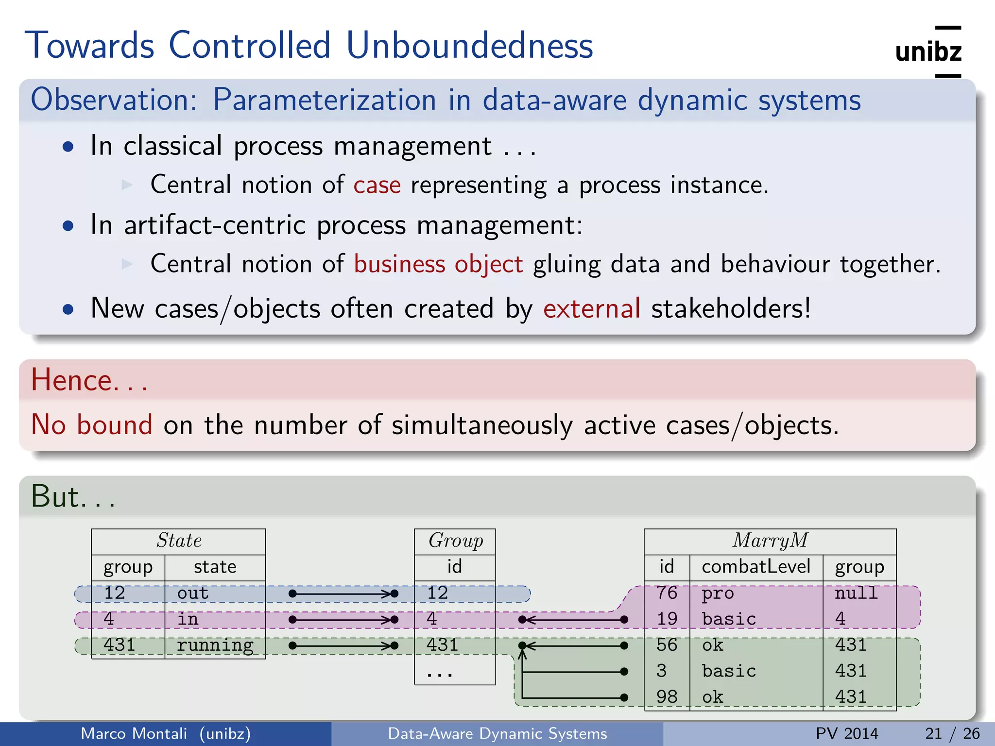 Towards Controlled Unboundedness
Observation: Parameterization in data-aware dynamic systems
• In classical process management . . .
Central notion of case representing a process instance.
• In artifact-centric process management:
Central notion of business object gluing data and behaviour together.
• New cases/objects often created by external stakeholders!
Hence. . .
No bound on the number of simultaneously active cases/objects.
But. . .
State Group MarryM
group state id id combatLevel group
12 out • • 12 76 pro null
4 in • • 4 • • 19 basic 4
431 running • • 431 • • 56 ok 431
. . . • 3 basic 431
• 98 ok 431
Marco Montali (unibz) Data-Aware Dynamic Systems PV 2014 21 / 26
 