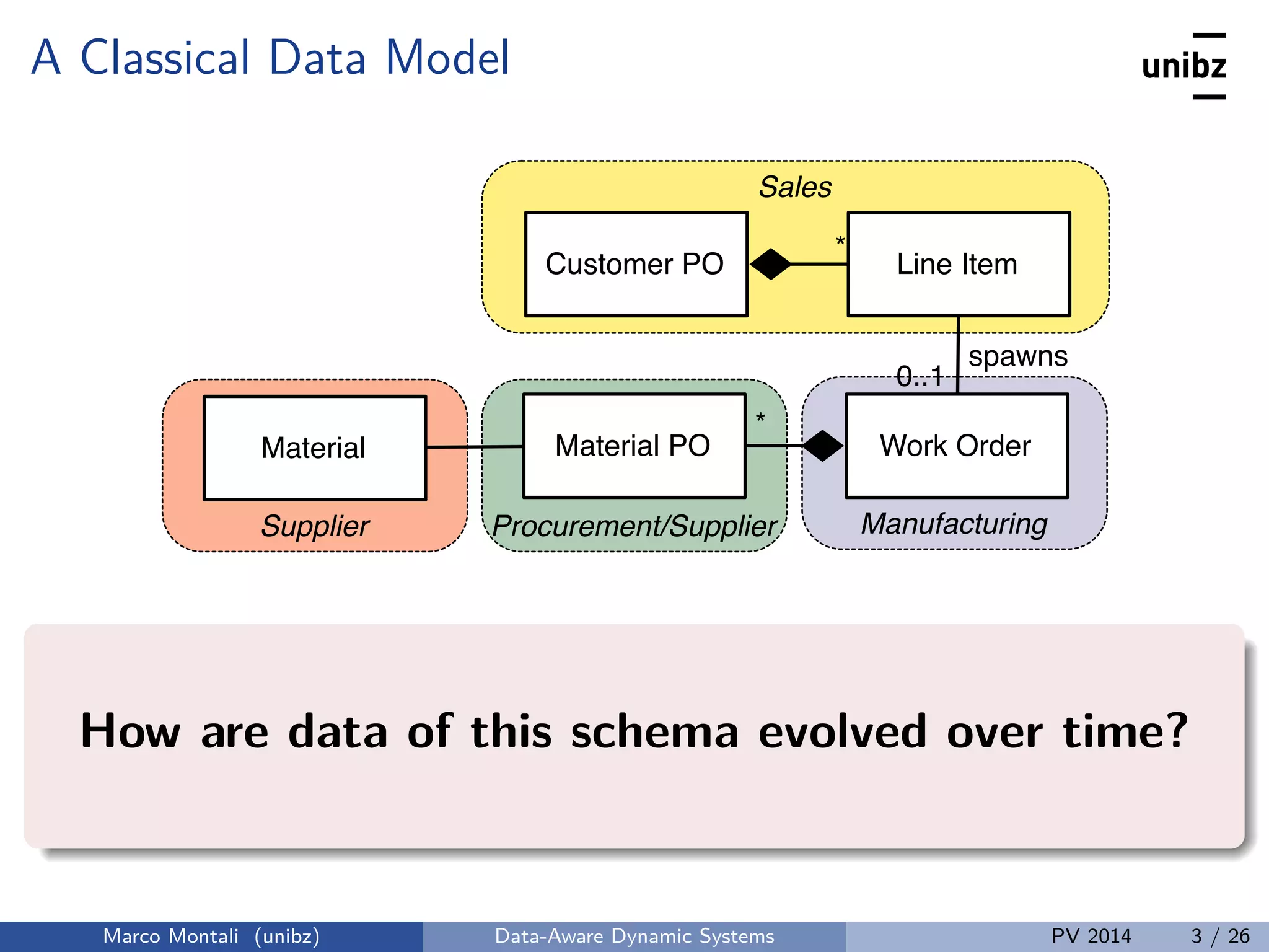 A Classical Data Model
Supplier ManufacturingProcurement/Supplier
Sales
Customer PO Line Item
Work OrderMaterial PO
*
*
spawns
0..1
Material
How are data of this schema evolved over time?
Marco Montali (unibz) Data-Aware Dynamic Systems PV 2014 3 / 26
 