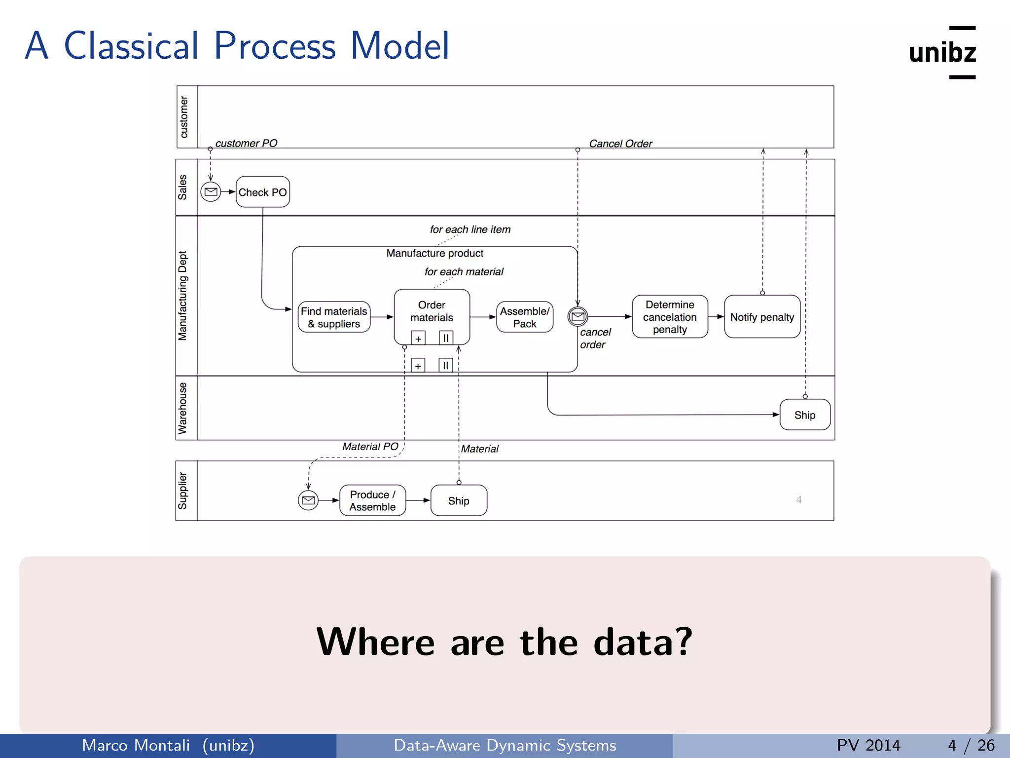 A Classical Process Model
Where are the data?
Marco Montali (unibz) Data-Aware Dynamic Systems PV 2014 4 / 26
 