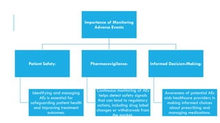 Importance of Monitoring
Adverse Events
Patient Safety:
Identifying and managing
AEs is essential for
safeguarding patient health
and improving treatment
outcomes.
Pharmacovigilance:
Continuous monitoring of AEs
helps detect safety signals
that can lead to regulatory
actions, including drug label
changes or withdrawals from
the market.
Informed Decision-Making:
Awareness of potential AEs
aids healthcare providers in
making informed choices
about prescribing and
managing medications.
 