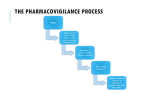 THE PHARMACOVIGILANCE PROCESS
Steps:
Collection of
safety data
(clinical trials,
post-marketing
surveillance).
Evaluation of
data to identify
adverse reactions.
Risk-benefit
assessment.
Communication of
findings to
healthcare
professionals and
the public.
 