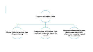 Sources of Safety Data
Clinical Trials: Early-stage drug
safety monitoring.
Post-Marketing Surveillance: Real-
world use once drugs are on the
market.
Spontaneous Reporting Systems:
Healthcare professionals,
patients, and consumers report
adverse reactions.
 