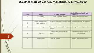 Sr. No. Steps Control Variable
Critical Parameters to be
checked
1 Dry mixing Time Impeller speed Mixing time and speed
2
Binder preparation
and addition
Time Temperature, solvent used Mode and time of addition
3 Kneading Time Impeller speed & chopper
speed
Mixing time and speed
4 Drying
Inlet/outlet temperature &
time
Inlet/outlet temperature &
Drying time
5 Lubrication Time & Speed Mixing time and speed
SUMMARY TABLE OF CRITICAL PARAMETERS TO BE VALIDATED
9
 