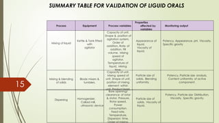SUMMARY TABLE FOR VALIDATION OF LIGUID ORALS
Process Equipment Process variables
Properties
affected by
variables
Monitoring output
Mixing of liquid
Kettle & Tank fitted
with
agitator
Capacity of unit,
Shape & position of
agitation system,
Order of
addition, Rate of
addition, Fill
volume, Mixing
speed of
agitator,
Temperature of
liquid, Mixing
time.
Appearance of
liquid,
Viscosity of
liquid.
Potency, Appearance, pH, Viscosity,
Specific gravity
Mixing & blending
of solids
Blade mixers &
tumblers.
Capacity of unit,
Mixing speed of
unit, Shape of unit,
position of mixing
element within
unit, Product load.
Particle size of
solids, Blending
uniformity.
Potency, Particle size analysis,
Content uniformity of active
component.
Dispersing Homogenizer,
Colloid mill,
ultrasonic device
Bore opening/
clearance of rotor
& stator, Pressure,
Rotor speed,
Power
consumption,
Feed rate,
Temperature,
Dispersion time,
Order of mixing.
Particle size of
solids, Viscosity of
liquid.
Potency, Particle size Distribution,
Viscosity, Specific gravity.
15
 