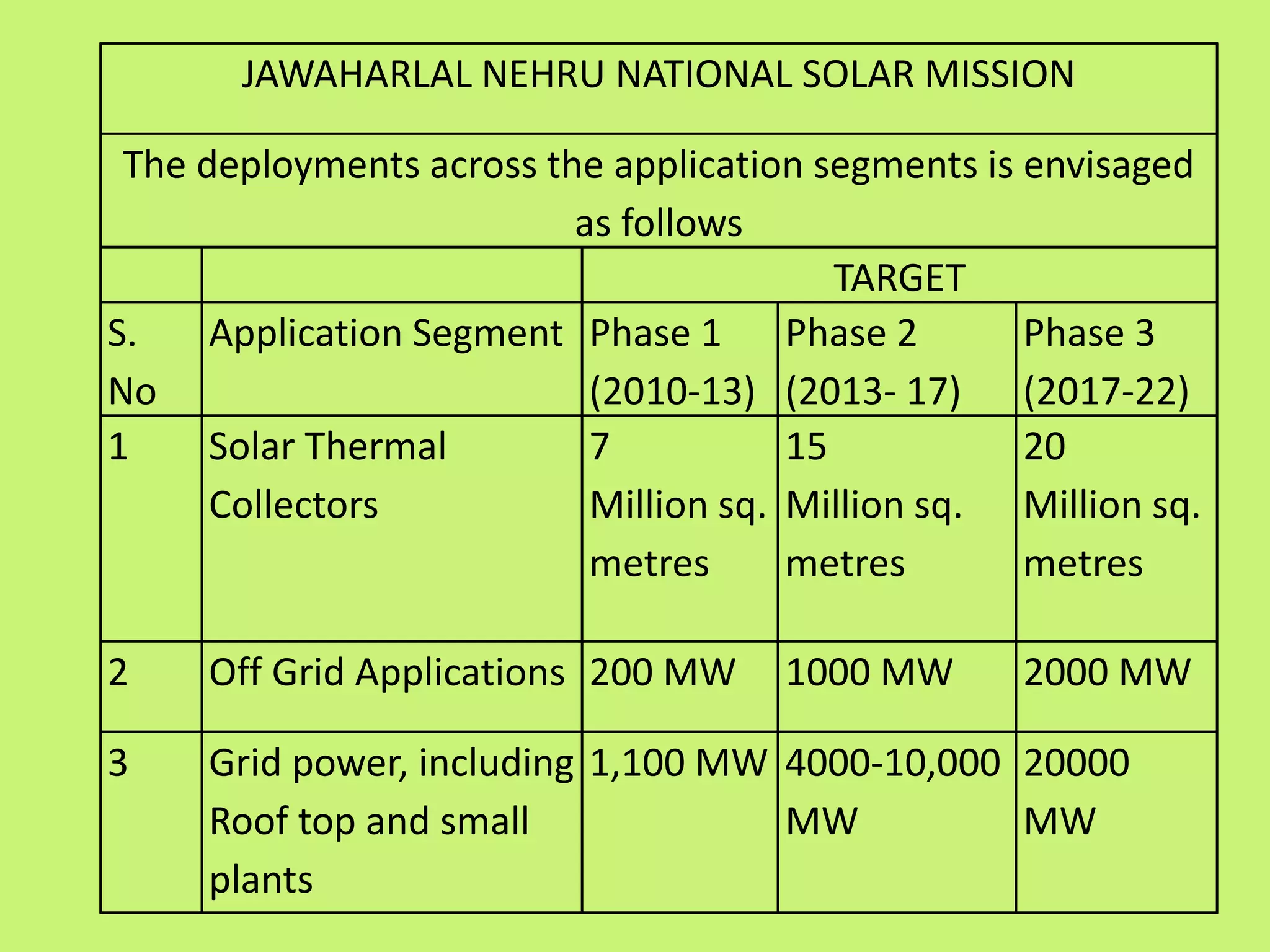 JAWAHARLAL NEHRU NATIONAL SOLAR MISSION
The deployments across the application segments is envisaged
as follows
TARGET
S.
No
Application Segment Phase 1
(2010-13)
Phase 2
(2013- 17)
Phase 3
(2017-22)
1 Solar Thermal
Collectors
7
Million sq.
metres
15
Million sq.
metres
20
Million sq.
metres
2 Off Grid Applications 200 MW 1000 MW 2000 MW
3 Grid power, including
Roof top and small
plants
1,100 MW 4000-10,000
MW
20000
MW
 