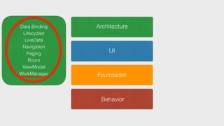 Behavior
Architecture
UI
Foundation
Data Binding
Lifecycles
LiveData
Navigation
Paging
Room
ViewModel
WorkManager
 