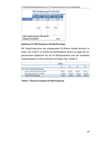 4. Wirtschaftlichkeitsbetrachtung von PV-Contracting anhand eines Fallbeispiels
60
Abbildung 15: EEG-Vergütung 100 kWp-PV-Anlage
Die Vergütungssumme des eingespeisten PV-Stroms beträgt demnach im
ersten Jahr 9.942 €. Im Verlauf der Betriebsdauer kommt es wegen der an-
genommenen Degression bei der PV-Stromproduktion trotz der konstanten
Vergütungssätze zu leicht sinkenden Umsätzen (Vgl. Tabelle 7).
Tabelle 7: Übersicht Umsätze der EEG-Vergütung
 