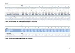 Anhang
VII
Tabelle 12: Übersicht zu den Umsatzpositionen des PV-Contractings
Tabelle 13: Interner Zinsfuß und Kapitalwert der Investition
 