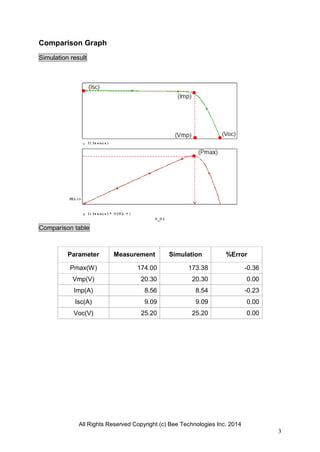 Comparison Graph
Simulation result
Comparison table
Parameter
Measurement
Simulation
%Error
Pmax(W)
174.00
173.38
-0.36
Vmp(V)
20.30
20.30
0.00
Imp(A)
8.56
8.54
-0.23
Isc(A)
9.09
9.09
0.00
Voc(V)
25.20
25.20
0.00
All Rights Reserved Copyright (c) Bee Technologies Inc. 2014
3