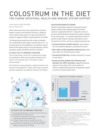 Advertorial



COLOSTRUM IN THE DIET
FOR CANINE INTESTINAL HEALTH AND IMMUNE SYSTEM SUPPORT

Arleigh Reynolds, DVM, PhD, DACVN                                         COLOSTRUM BENEFITS SHOWN
Ebenezer Satyaraj, PhD                                                    Research shows dietary colostrum may beneﬁt growing
While veterinarians have long recognized the connection                   puppies and adult dogs. Weaned puppies fed a bovine
between colostrum and enhanced immunity in newborns,                      colostrum–supplemented diet for 10 days after arrival at
recent research shows dogs of all ages can beneﬁt from                    pet stores had signiﬁcantly improved fecal quality compared
colostrum’s supportive effects on gastrointestinal (GI) health.           to the control group.4 In a 40-week study, bovine colostrum
                                                                          was fed to adult Alaskan sled dogs under exercise stress.5
The ﬁndings demonstrate that, while colostral antibodies                  Compared to controls, colostrum-supplemented dogs had:
are not absorbed by older puppies and adult dogs as in 1- or
2-day-old pups, the immunoglobulin-rich substance contains                • Increased intestinal microﬂora diversity,5 which reduces
elements that support proper GI tract development, nutrient                 the risk of bacterial pathogens colonizing the GI tract.6
absorption, growth and healthy intestinal microﬂora.1                     • More stable microbial populations following stress, which
GI TRACT KEY TO IMMUNE FUNCTION                                             helps reduce risk of diarrhea and GI upset.5
The GI tract plays a vital role in protecting the body                    • Increased fecal IgA levels, indicating improved GI mucosal
from pathogens. With gut-associated lymphoid tissue                         immune status.5
(GALT), the intestinal tract is the body’s largest                        • Greater, persistent antibody levels following canine
immune organ.2,3                                                            distemper virus (CDV) vaccination, suggesting enhanced
The intestinal mucosa provides a protective barrier and                     systemic immune status. The immune systems of
secretes immunoglobulin A (IgA), which helps neutralize                     colostrum-supplemented dogs were not hyperactive, based
potential pathogens and stabilize intestinal microﬂora.                     on normal C-reactive protein levels. 5



                                                                                                Measure of microﬂora stability
                                                                                        90
                                                                                                                              *
                                                                                        80
                                                                                                                          81.50
                                                                           Percentage




                                                                                        70
                                                                                        60
                                                                                        50
                                                                                        40          46.00
                                                                                        30                                                       Control
                                                                                        20                                                       Colostrum
                                                                                        10
                                                                                         0                                                    * <0.05

                                                                                             During stress, dogs fed a colostrum-supplemented
                                                                                             diet had more stable gut microflora.




                                                                         1. Edwards, Christine. Interactions between nutrition and the intestinal microflora.
   GI TRACT KEY TO IMMUNE FUNCTION                                          Proc Nutr Soc. 1993;52(2):375–82.
                                                                         2. Hall EJ. Mucosal immunity—Why it’s important [Internet]. In: The 32nd Congress of the
    (1) Immunoglobulin (Ig) binds to an immune cell in the GI mucosa.       World Small Animal Veterinary Association Proceedings Online; 2007 Aug 19–23; Sydney,
   (2) Ig binding activates the immune cell.                                Australia. Available at: http://www.vin.com/proceedings/Proceedings.plx?CID=WSAVA
                                                                            2007&PID=18137&Print=2986&O=Generic. Accessed April 25, 2008.
   (3) Cytokines are secreted into the circulatory system, enabling      3. Tizard IR. Immunity at body surfaces. In: Tizard IR, ed. Veterinary Immunology: An
        communication with other immune cells.                              Introduction. 7th ed. Philadelphia, Pa: Saunders; 2004:234–246.
  (4a) Activated systemic immune cells release IgG into the              4. Giffard CJ, Seino MM, Markwell PJ, Bektash RM. Bene ts of bovine colostrum on fecal
                                                                            quality in recently weaned puppies. J Nutr. 2004;134:2126S–2127S.
        circulatory system in response to immune system challenges.      5. Data on le, 2006. Nestlé Purina PetCare Company.
  (4b) Mucosal immune cells release IgA into the GI tract lumen,         6. Kuehl CJ, Wood HD, Marsh TL, et al. Colonization of the cecal mucosa by
                                                                            Helicobacter hepaticus impacts the diversity of the indigenous microbiota. Infect Immun.
        leading to increased levels of fecal IgA.                           2005;73:6952–6961.
 
